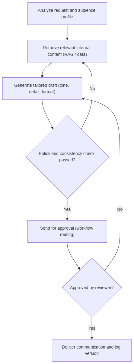 Adaptive Communication Agent.png