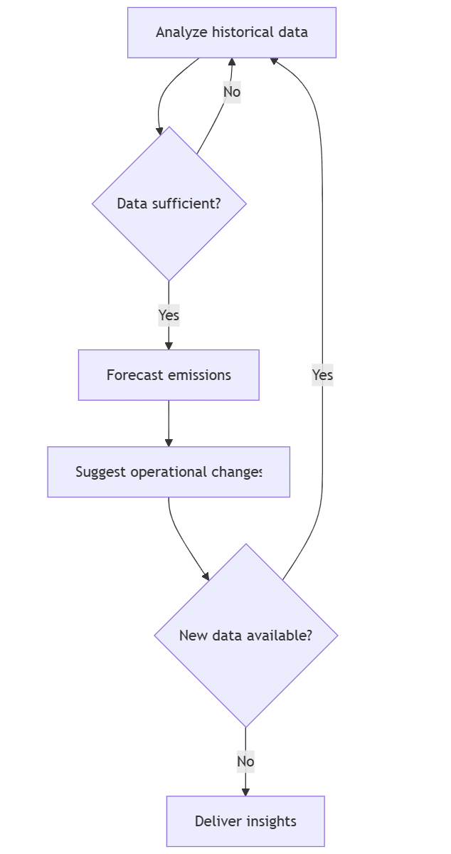Carbon Emissions Forecasting & Optimization.png