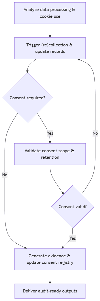 Consent Management (Cookies and Consent).png