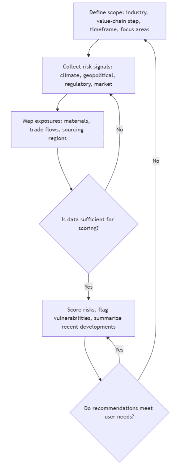 Predictive Supply Chain Analysis.png