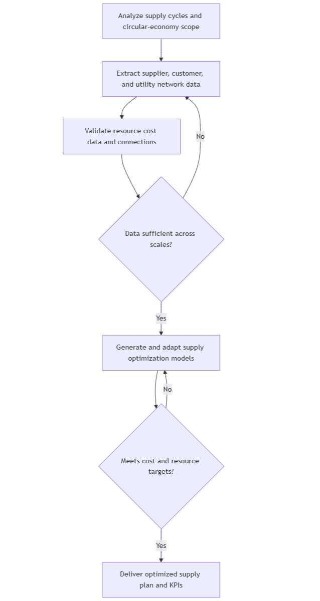 Supply Cycle Optimizer (Circular Economy).png