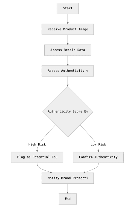 Workflow Image - Anti-Counterfeiting Agent.png