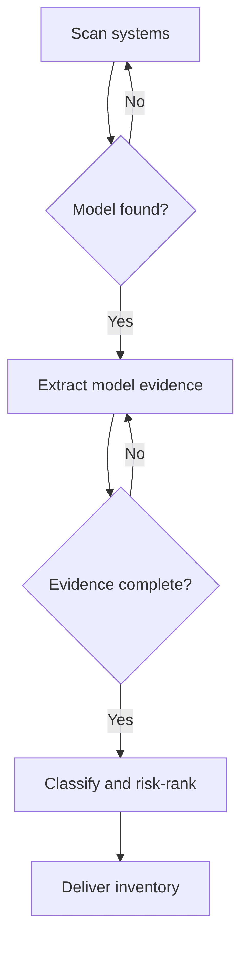 ai-model-inventory-risk-classification-aacb4f.png