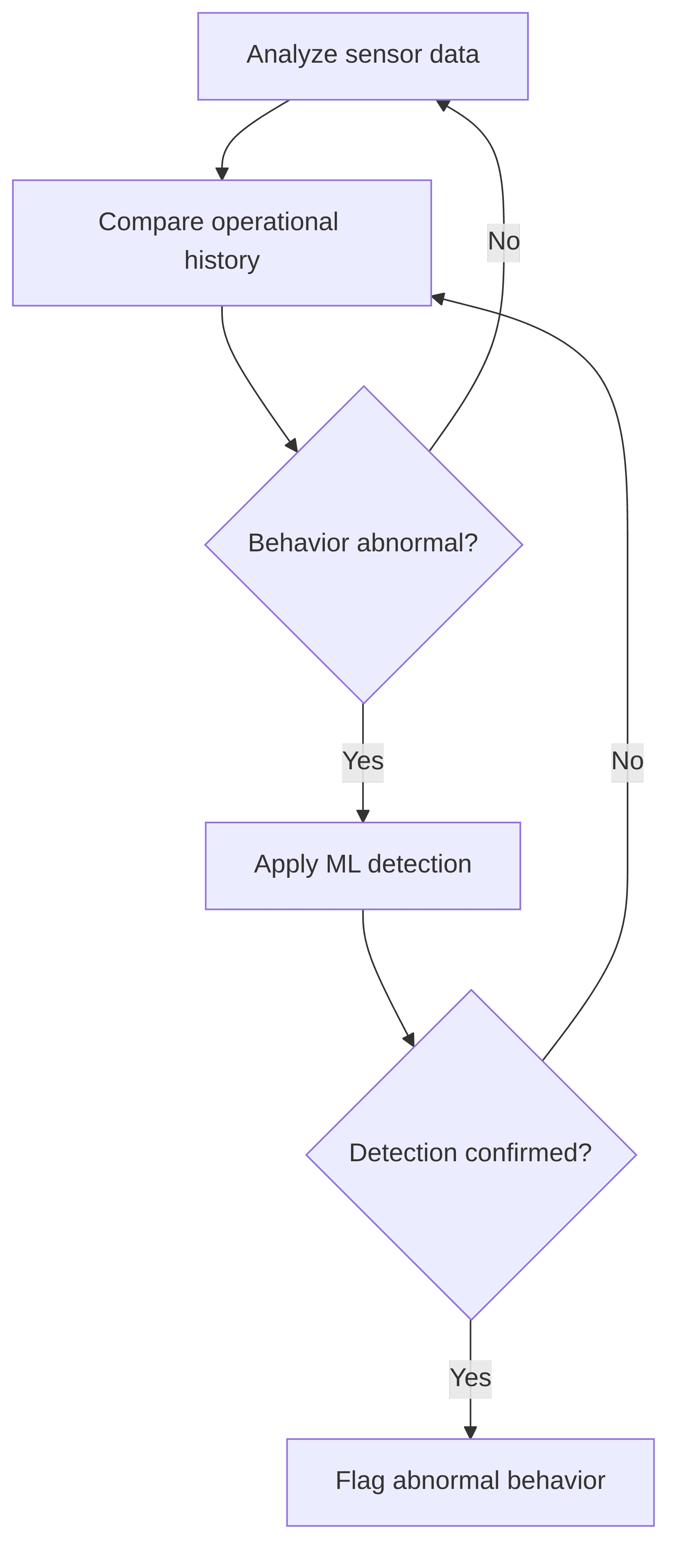 anomaly-detection-in-operational-behavior-0678bb.png