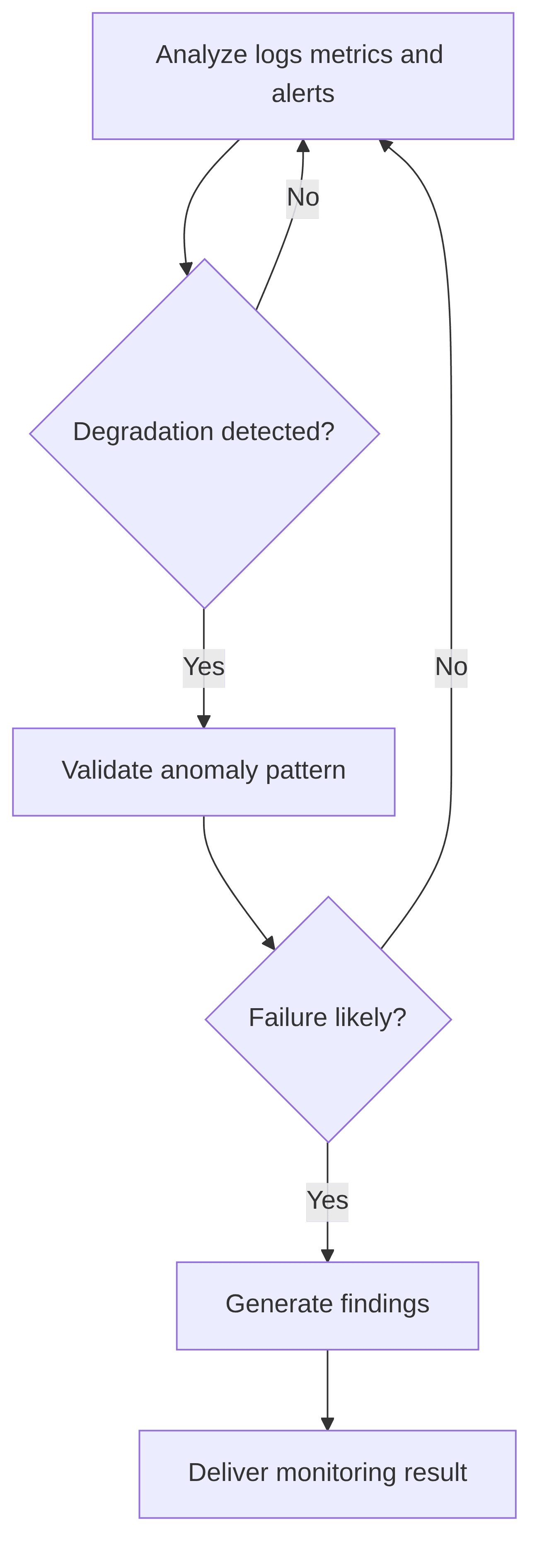 anomaly-detection-predictive-monitoring-68d1ea.png