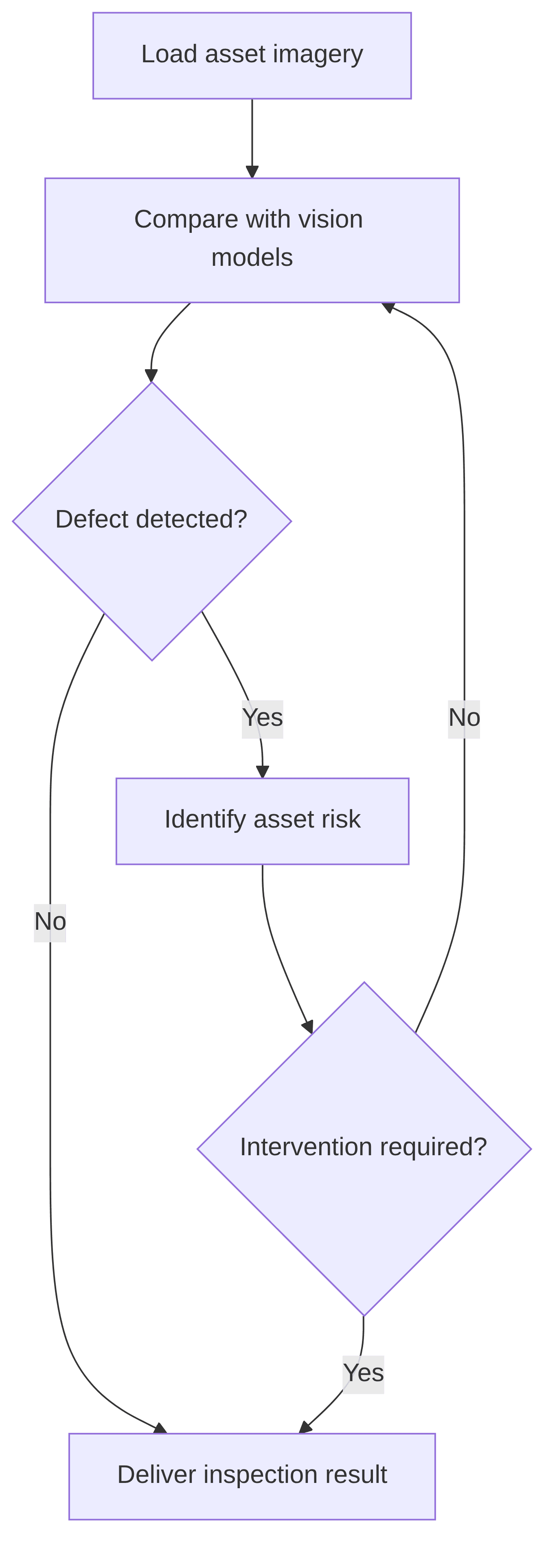 automated-asset-inspection-via-computer-vision-e-g-drone-imagery-67d0dc.png