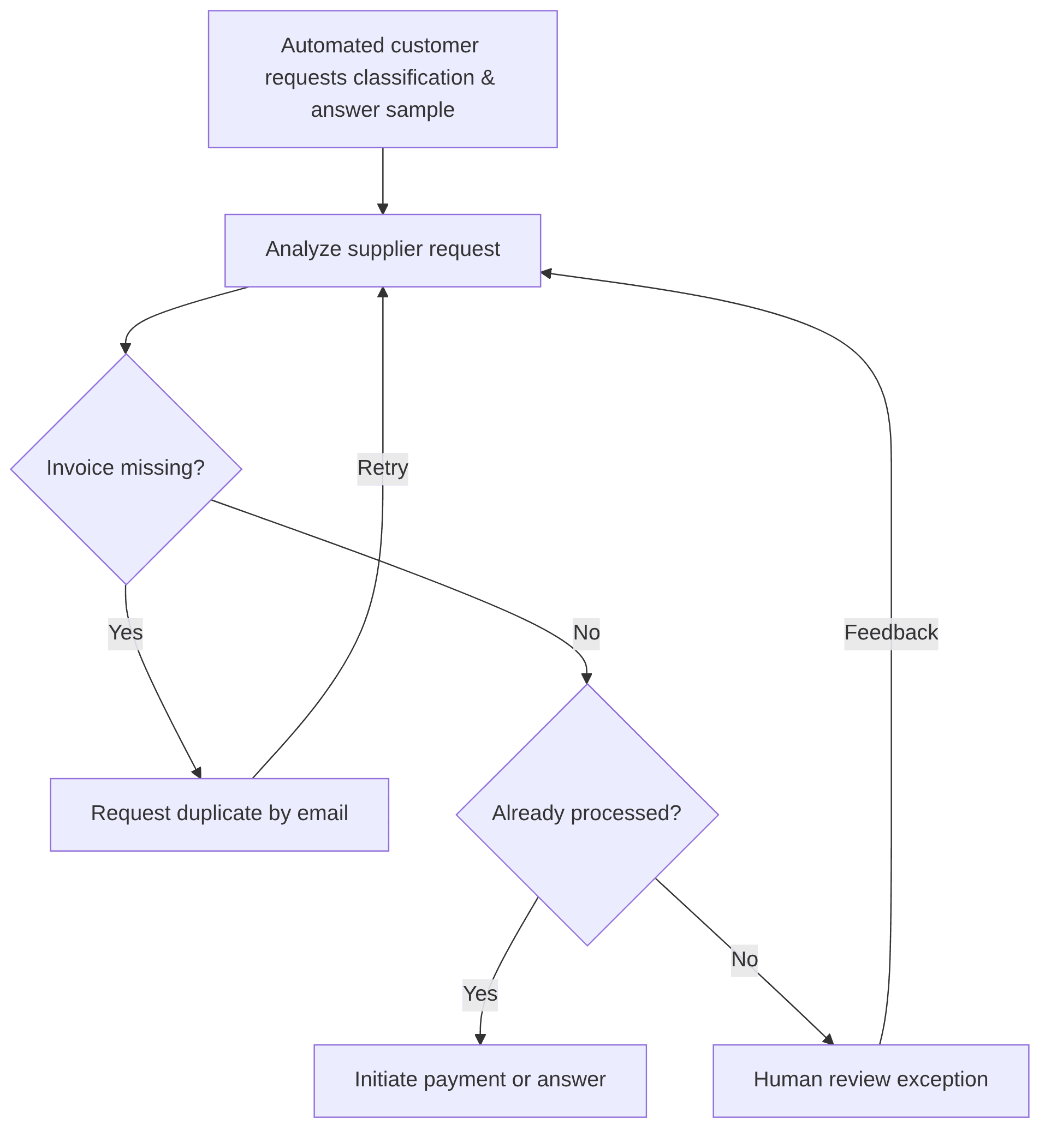 automated-customer-requests-classification-answer-sample-188d6b.png