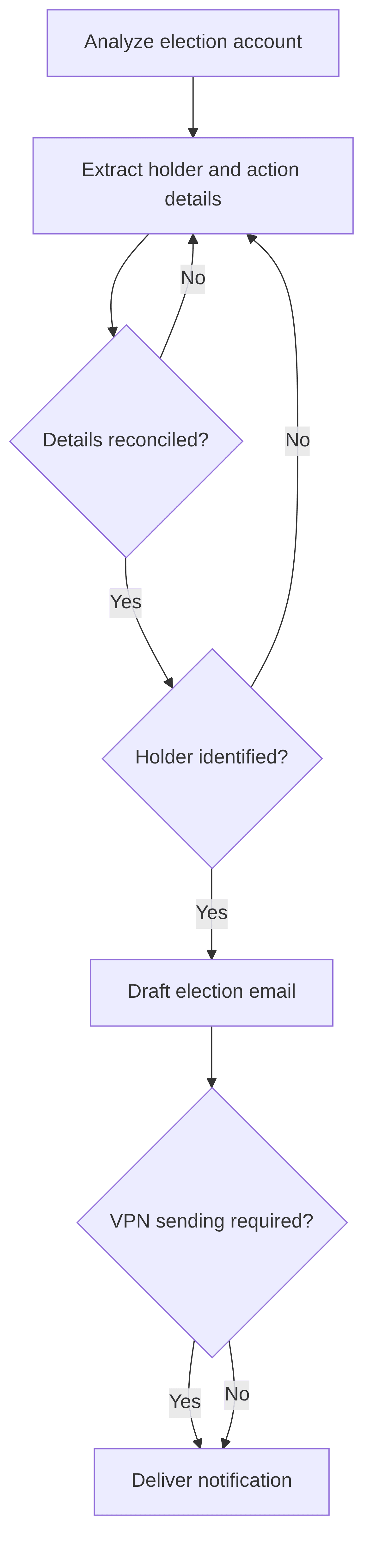 automated-election-notification-agent-10ce19.png