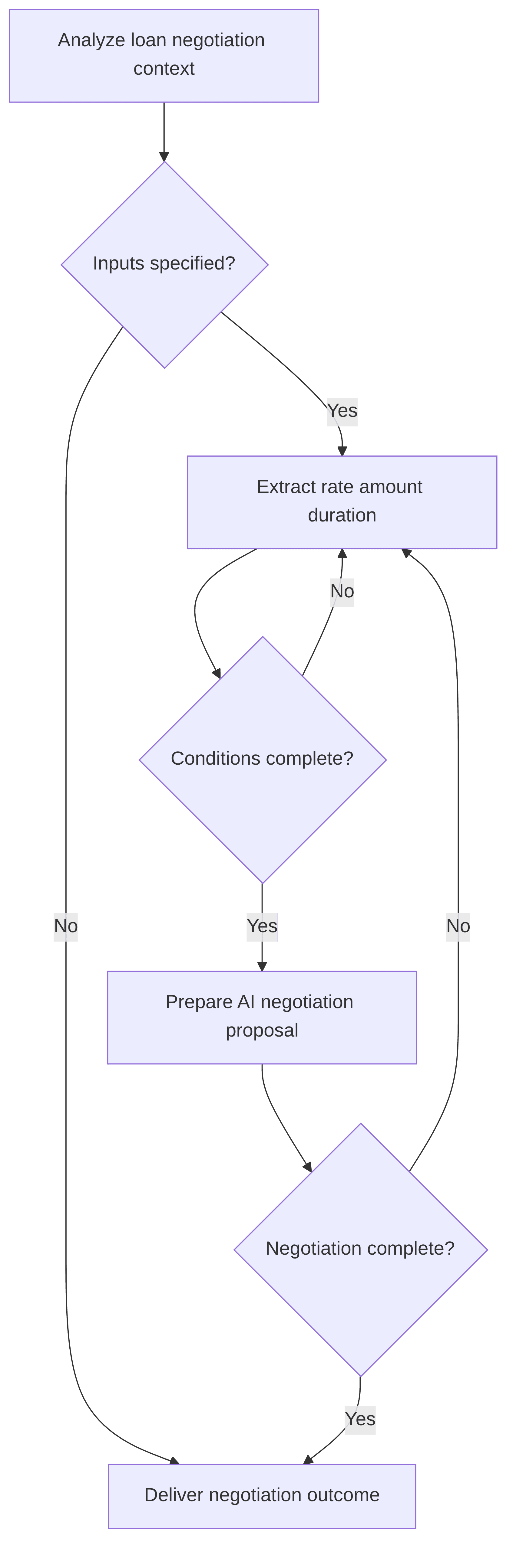 automatic-loan-negotiation-agent-47f429.png