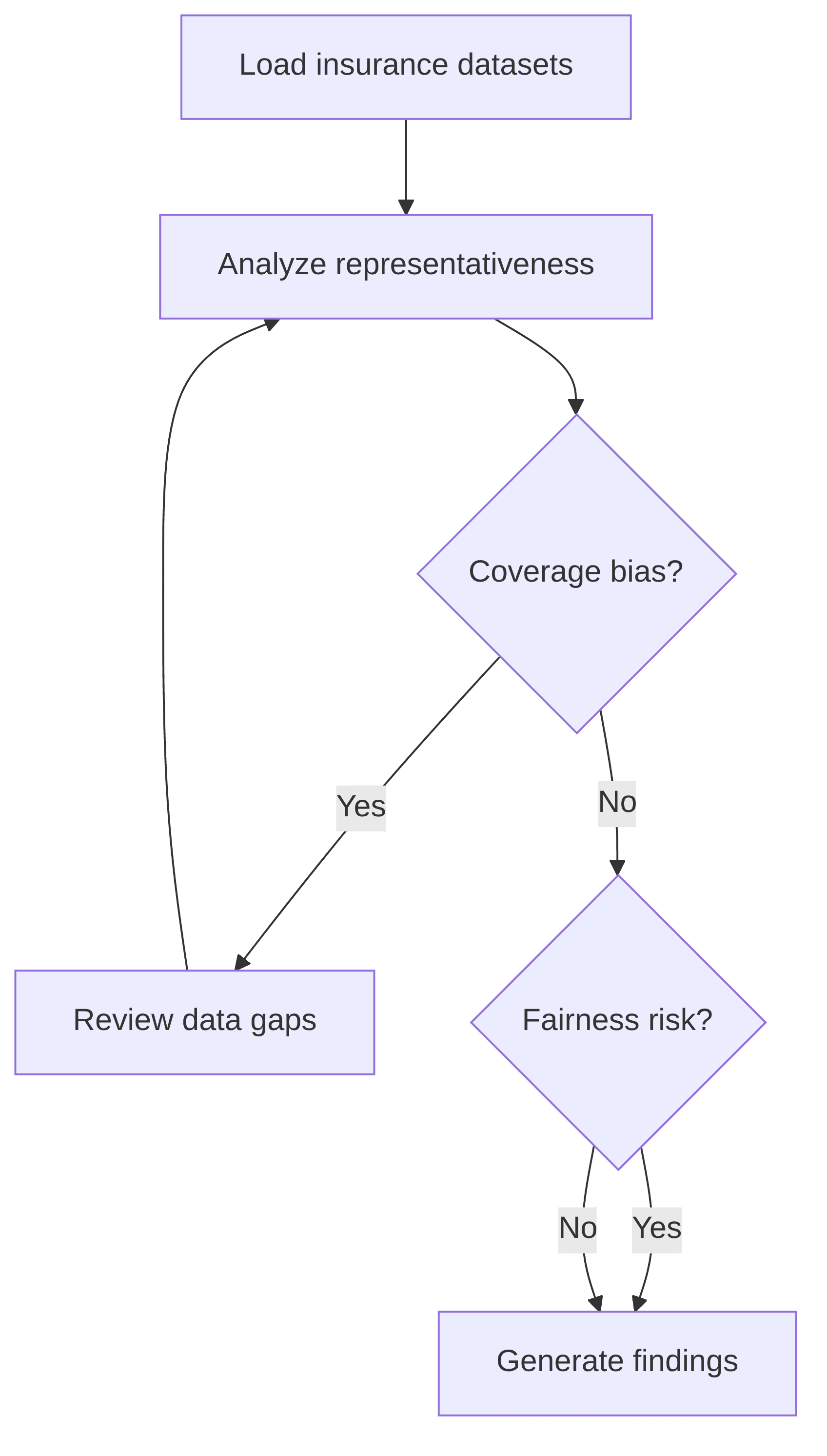 bias-and-representativeness-analysis-4e02ce.png