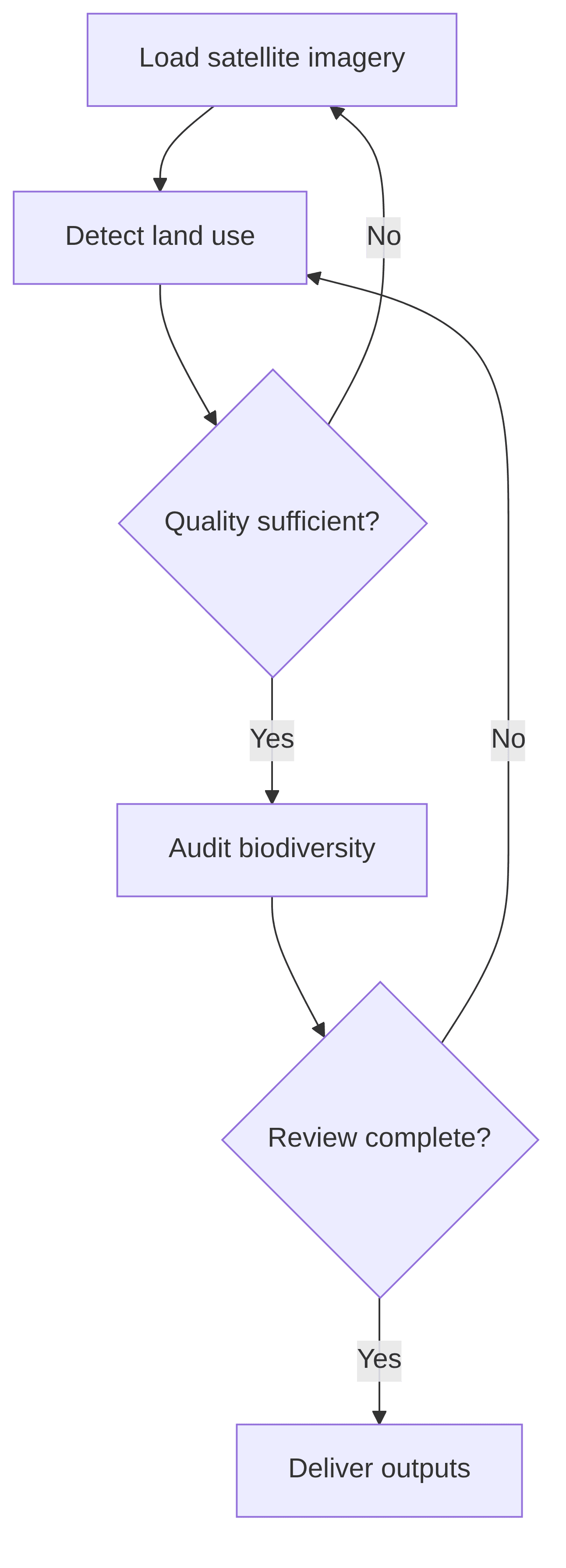 biodiversity-audit-and-land-use-detection-using-satellite-imagery-7d3ebb.png