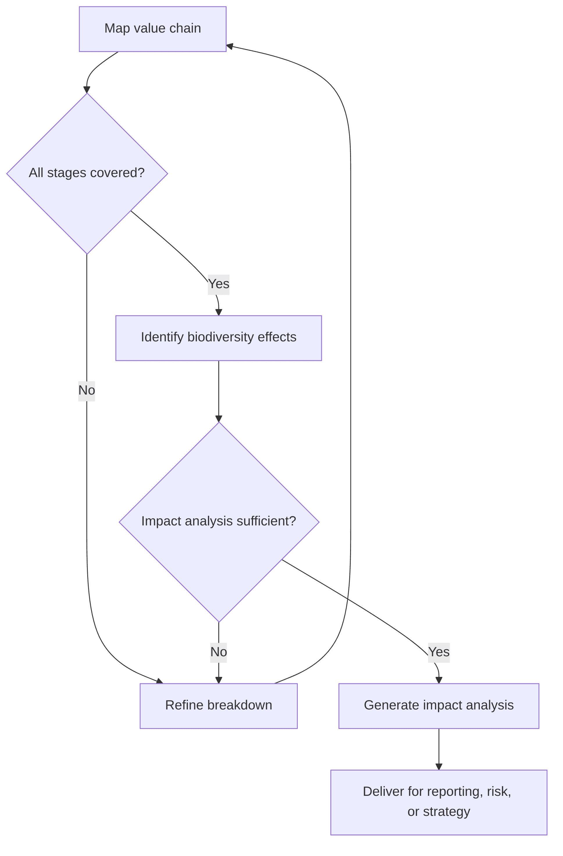 biodiversity-impact-assessment-value-chain-breakdown-analysis-f15633.png