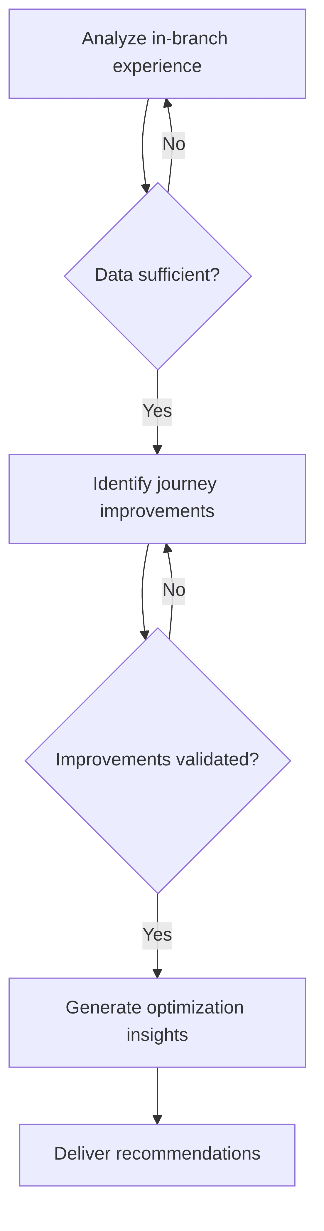 branch-customer-journey-optimization-40db84.png