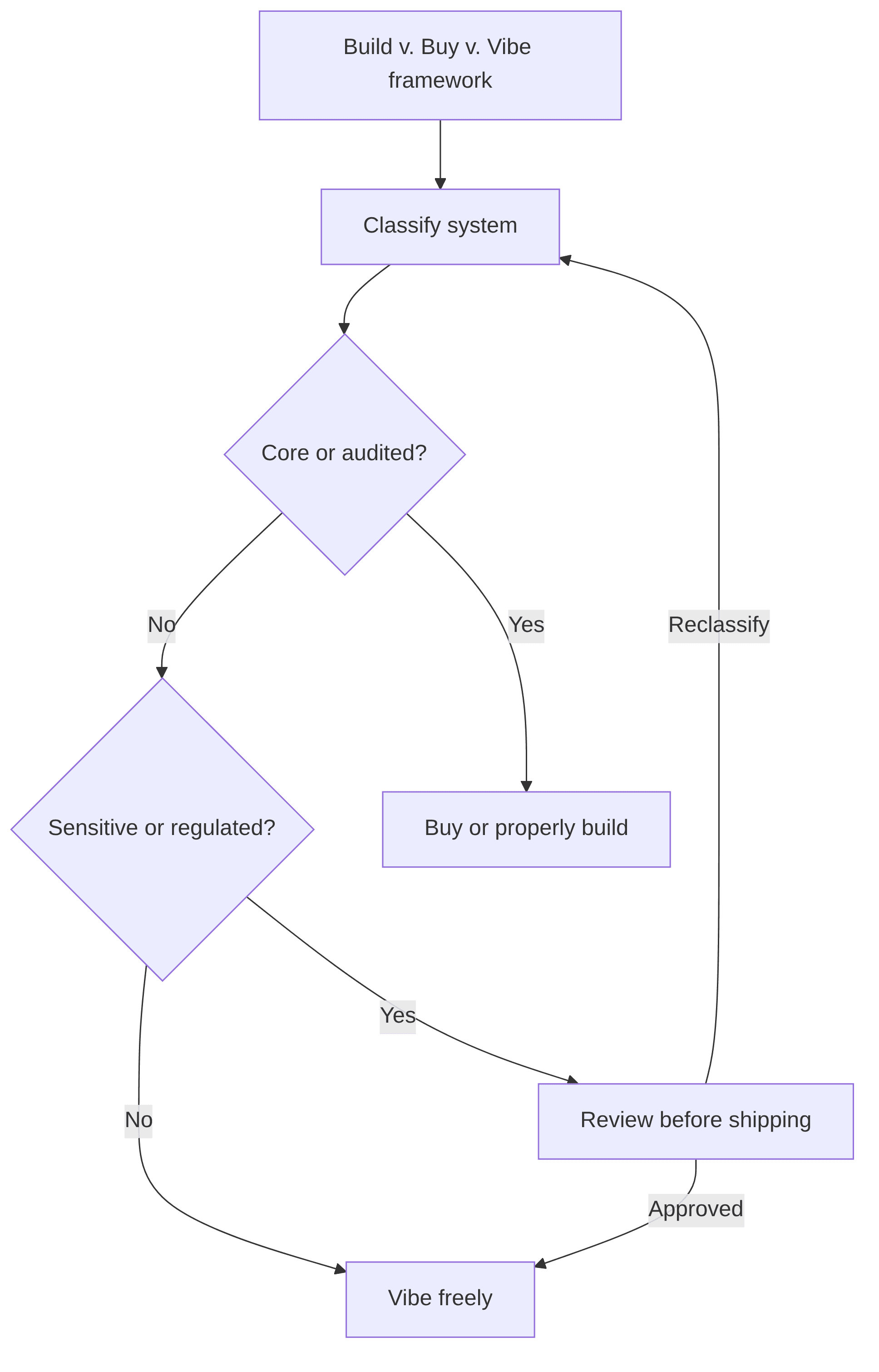 build-v-buy-v-vibe-framework-e60954.png