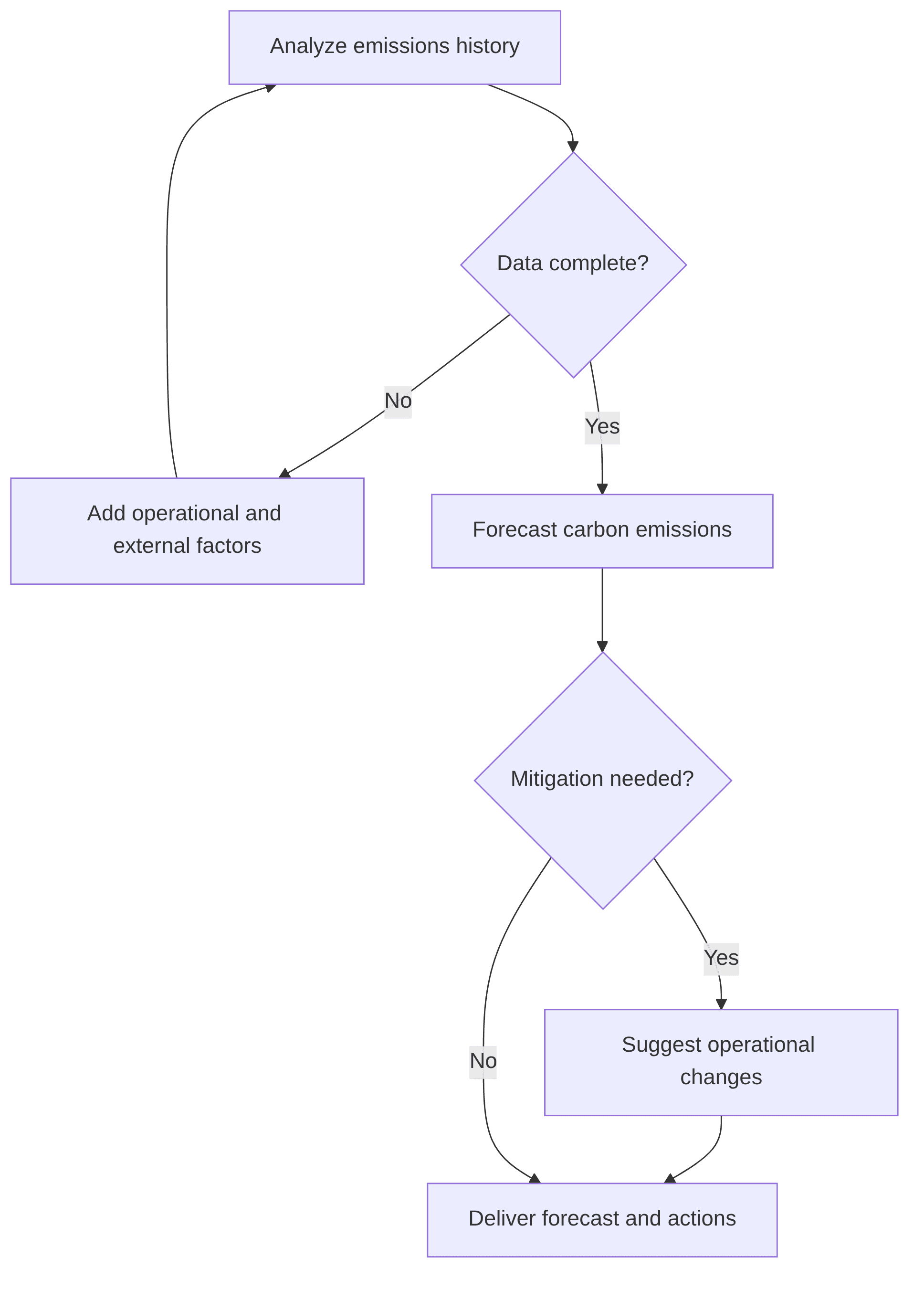 carbon-emissions-forecasting-optimization-e53e7a.png