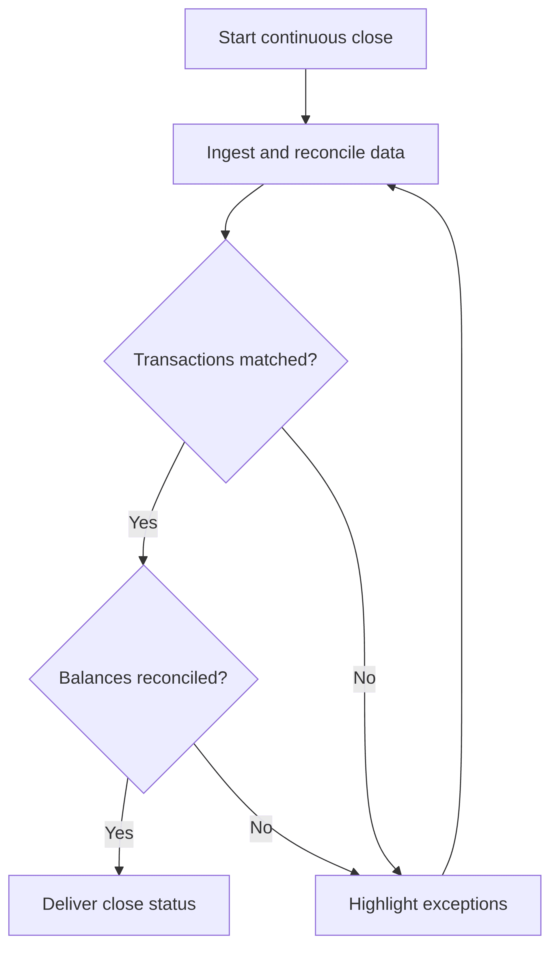 close-process-automation-5530dd.png