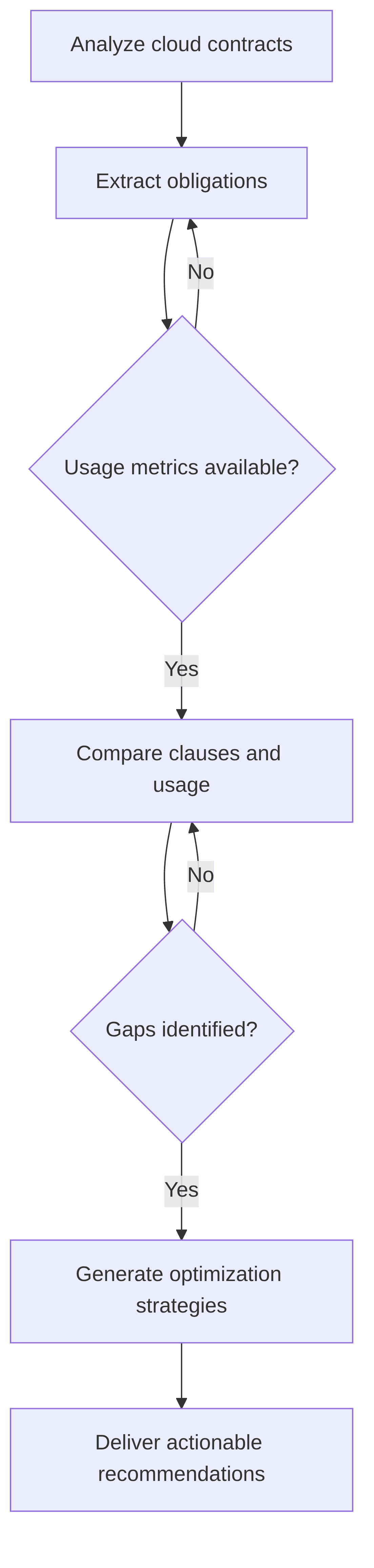 cloud-contract-optimization-219467.png