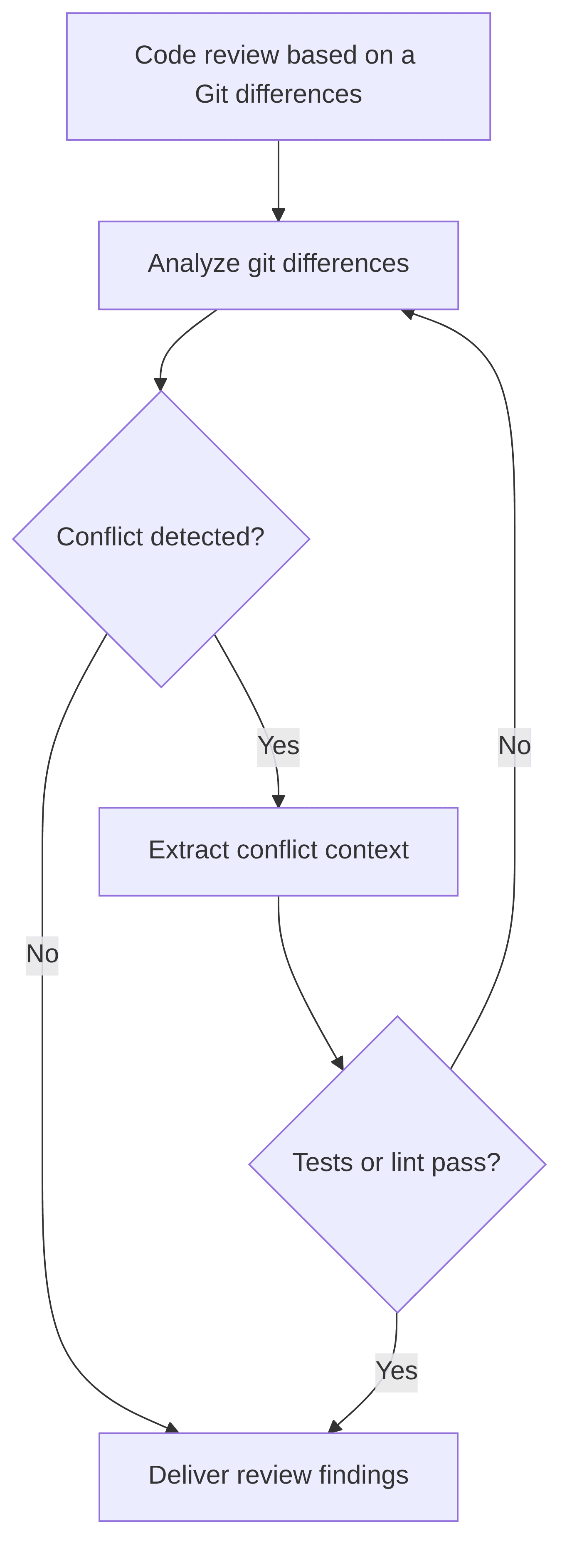 code-review-based-on-a-git-differences-1c84eb.png