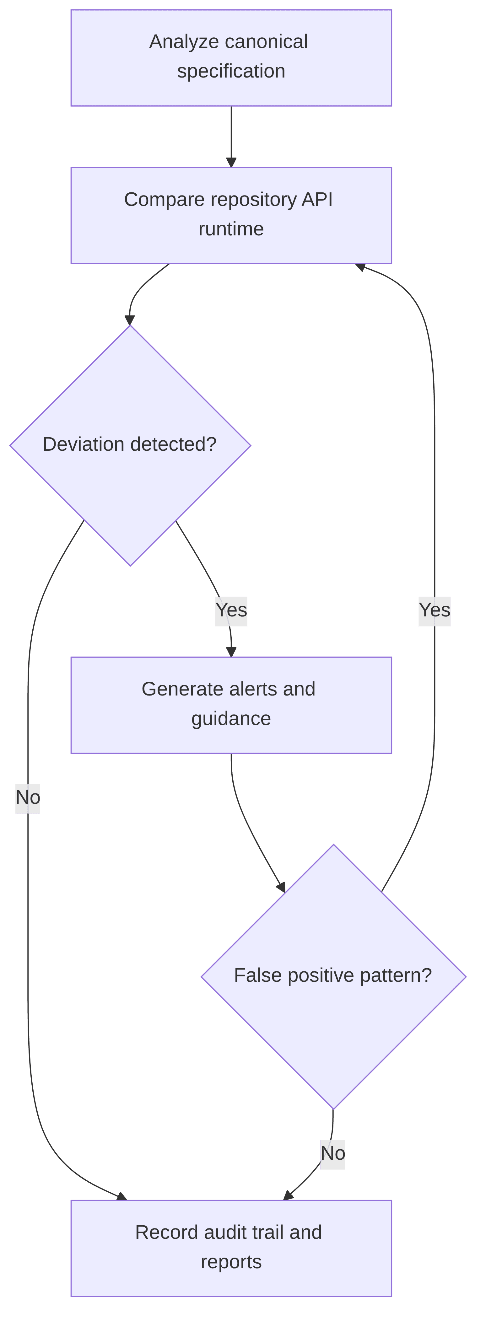continuous-spec-compliance-agent-f17e2f.png