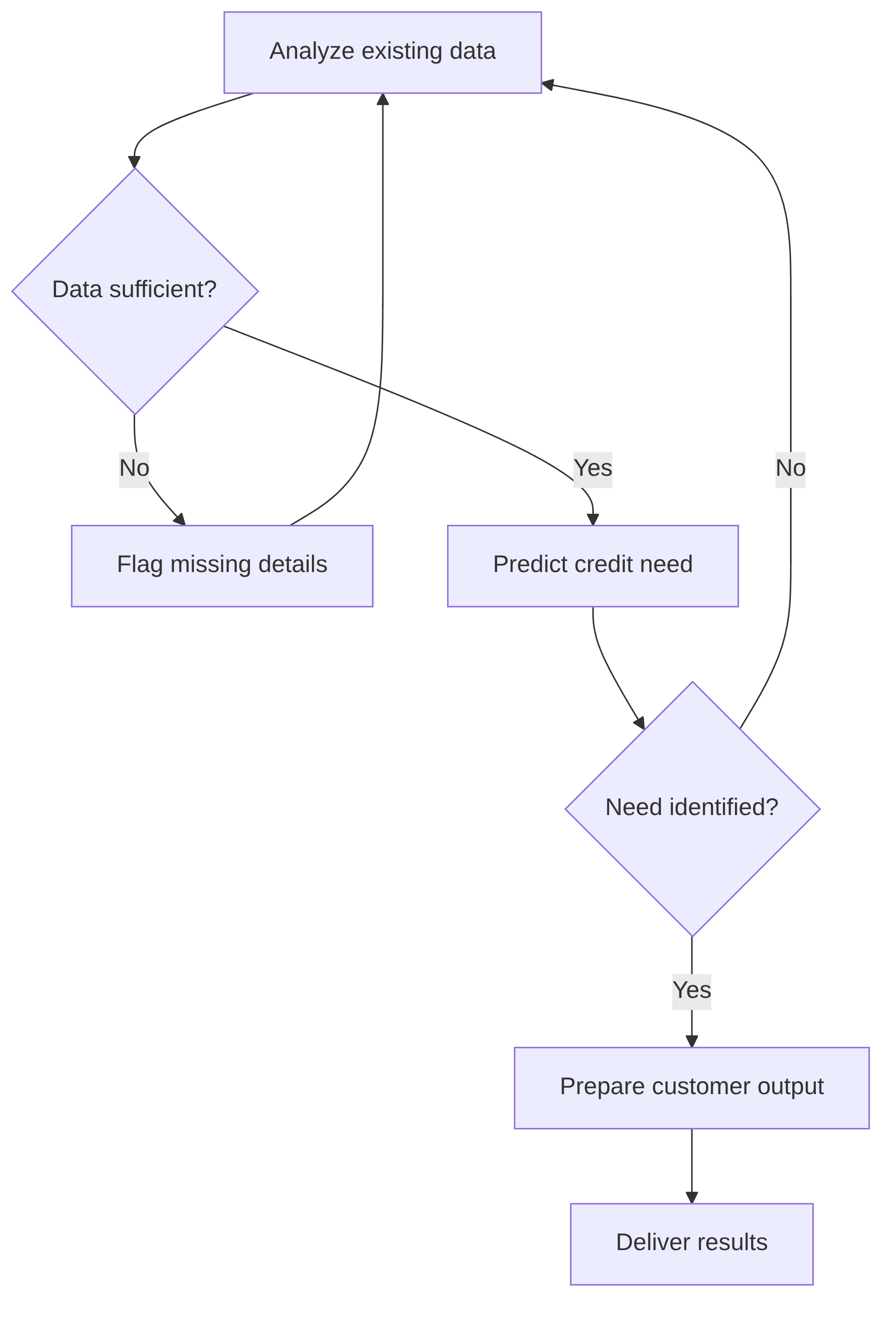 credit-need-prediction-agent-a89486.png