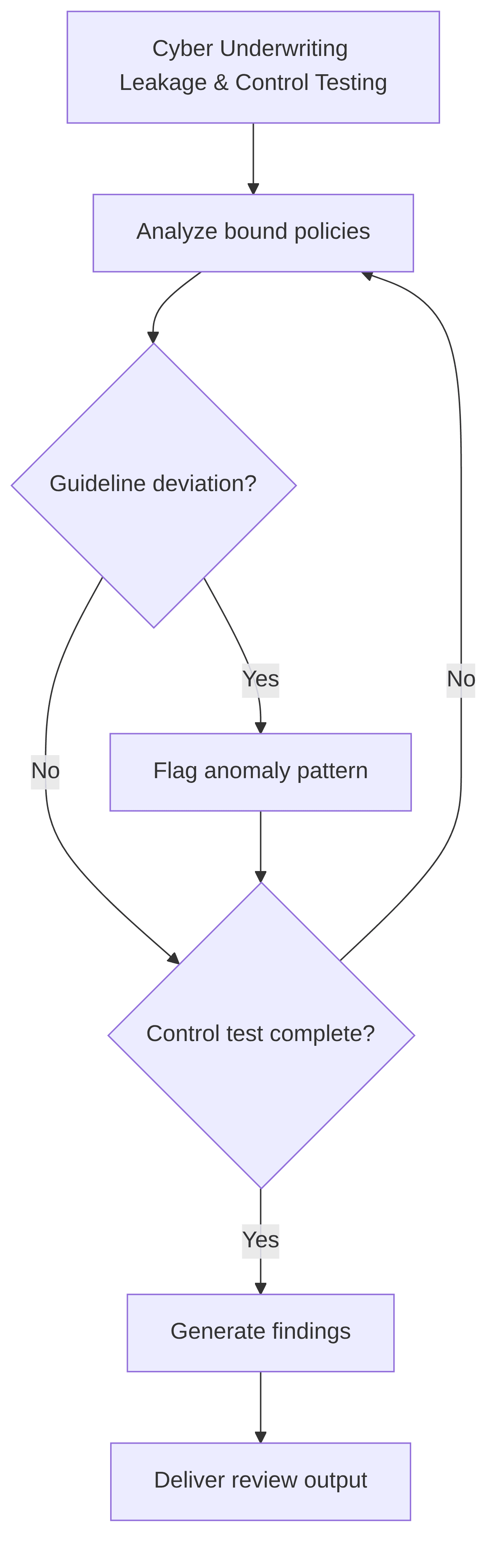 cyber-underwriting-leakage-control-testing-700864.png