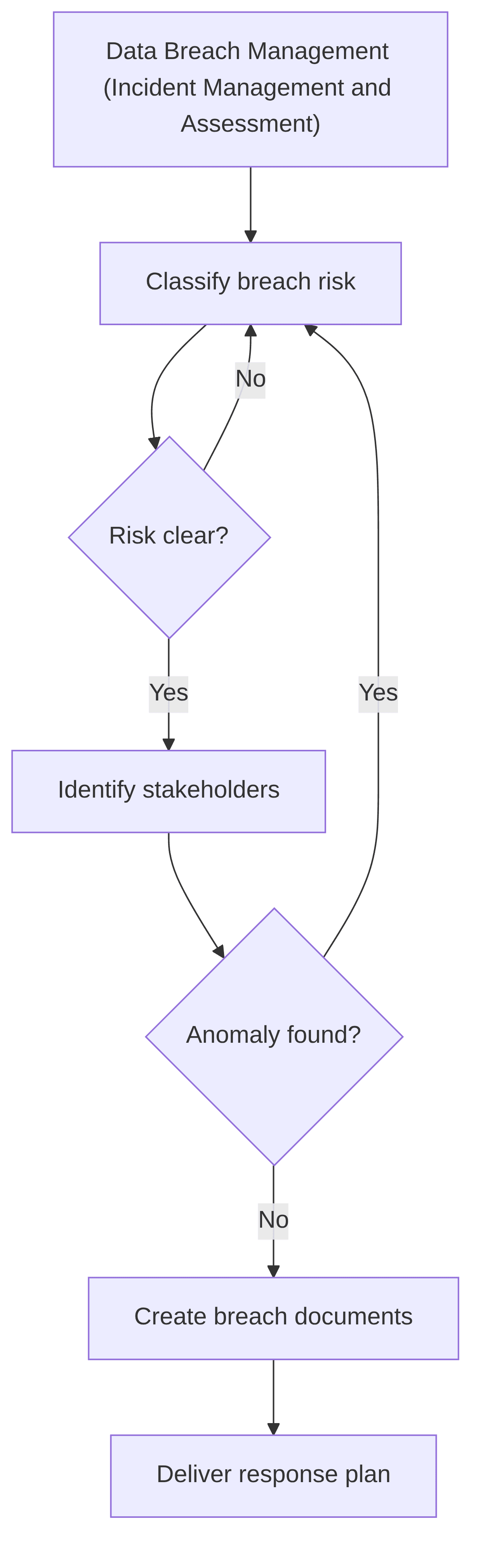 data-breach-management-incident-management-and-assessment-5fd448.png
