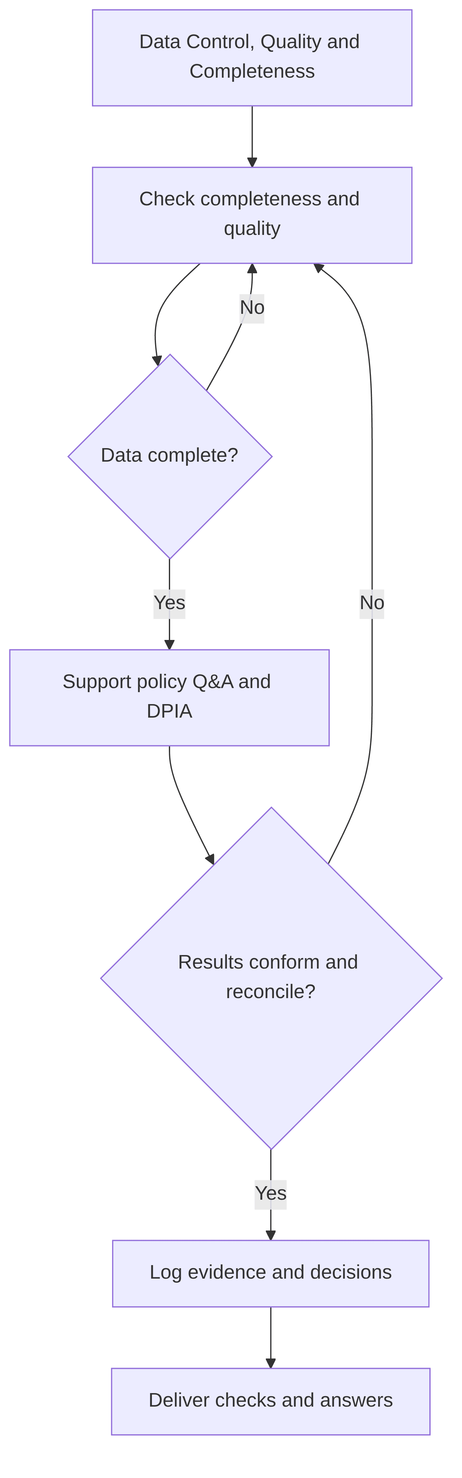 data-control-quality-and-completeness-936dff.png