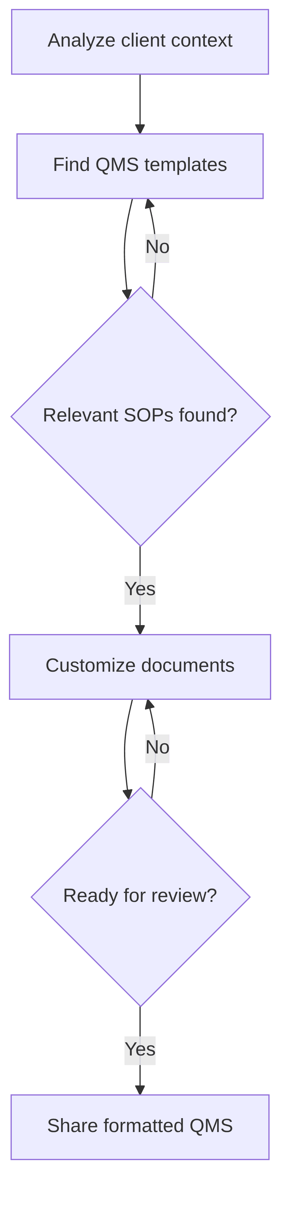 development-of-qms-from-templates-and-examples-1cbdab.png