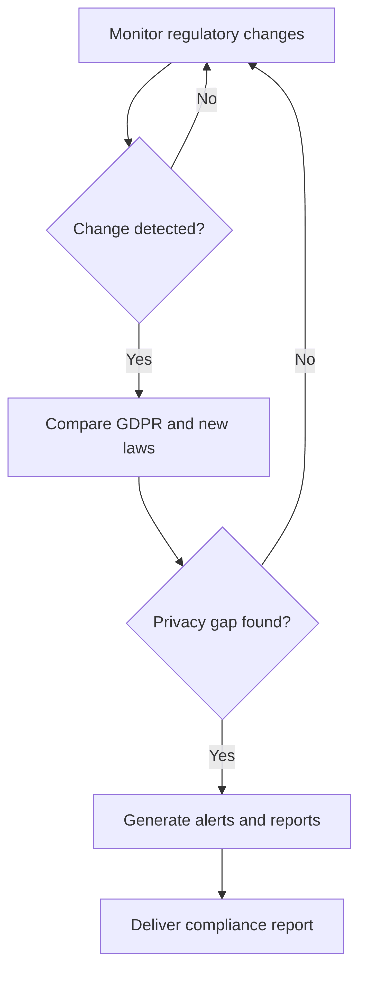documentation-and-policy-management-privacy-regulatory-monitoring-8f9abc.png
