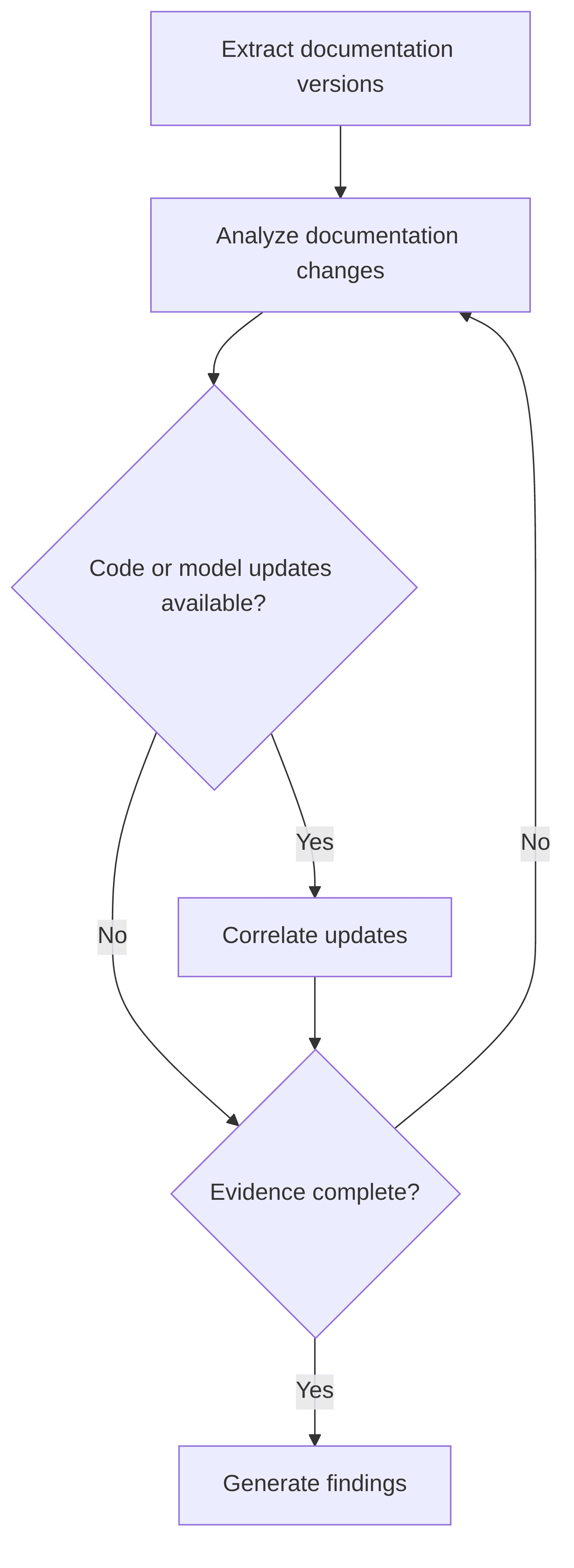 documentation-evolution-analysis-e6e1c8.png