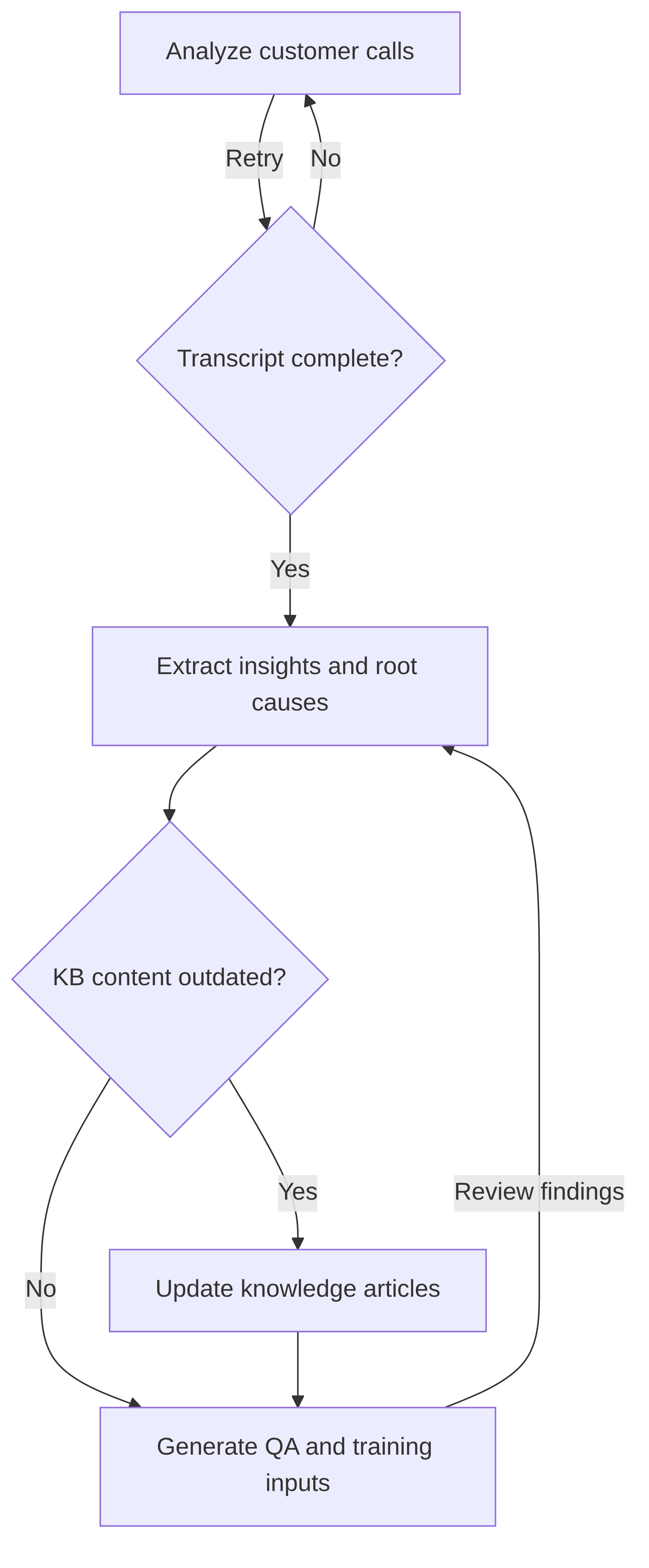dynamic-knowledge-base-management-through-customer-interaction-analysis-9a7a71.png