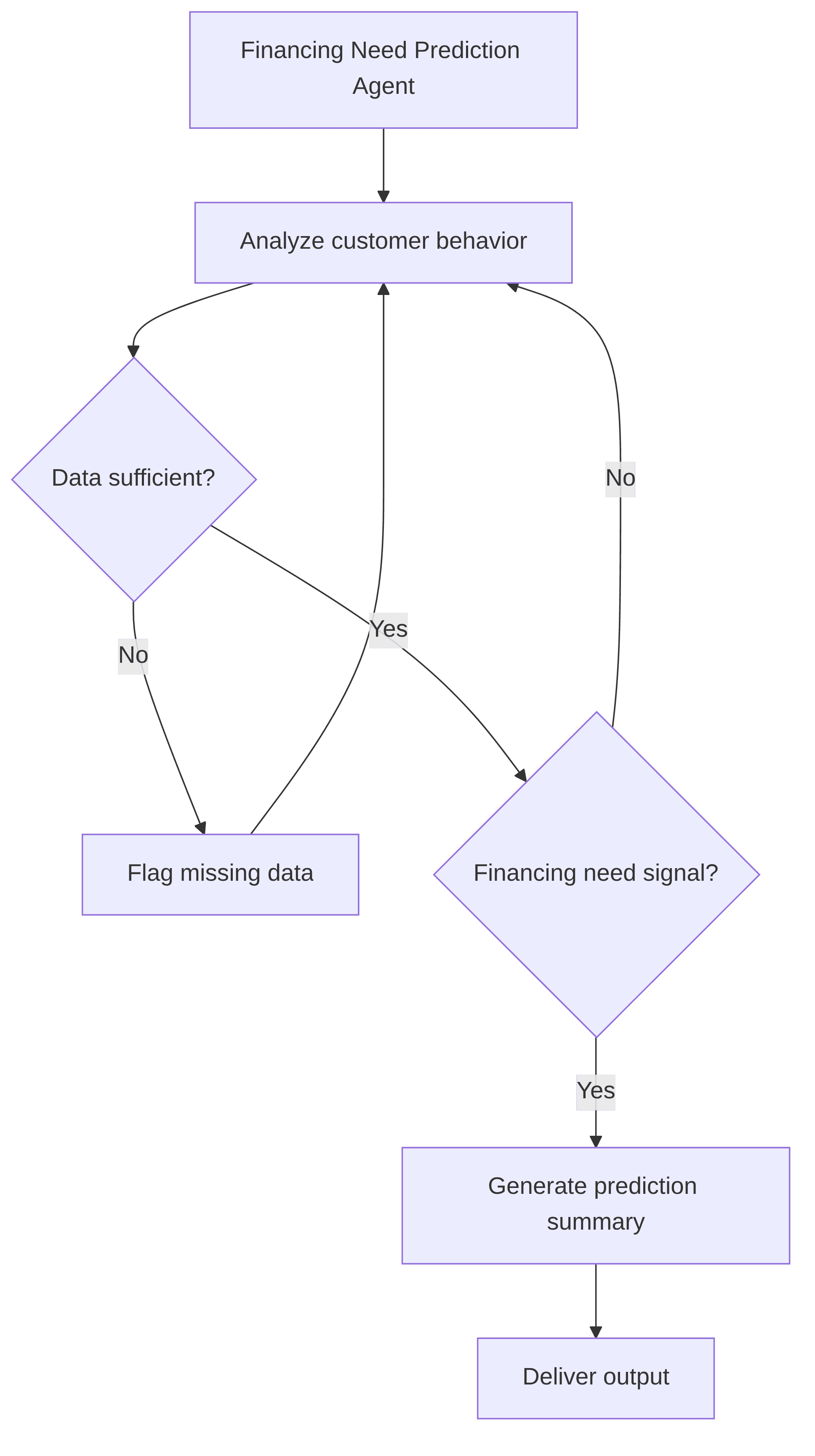 financing-need-prediction-agent-c6e357.png