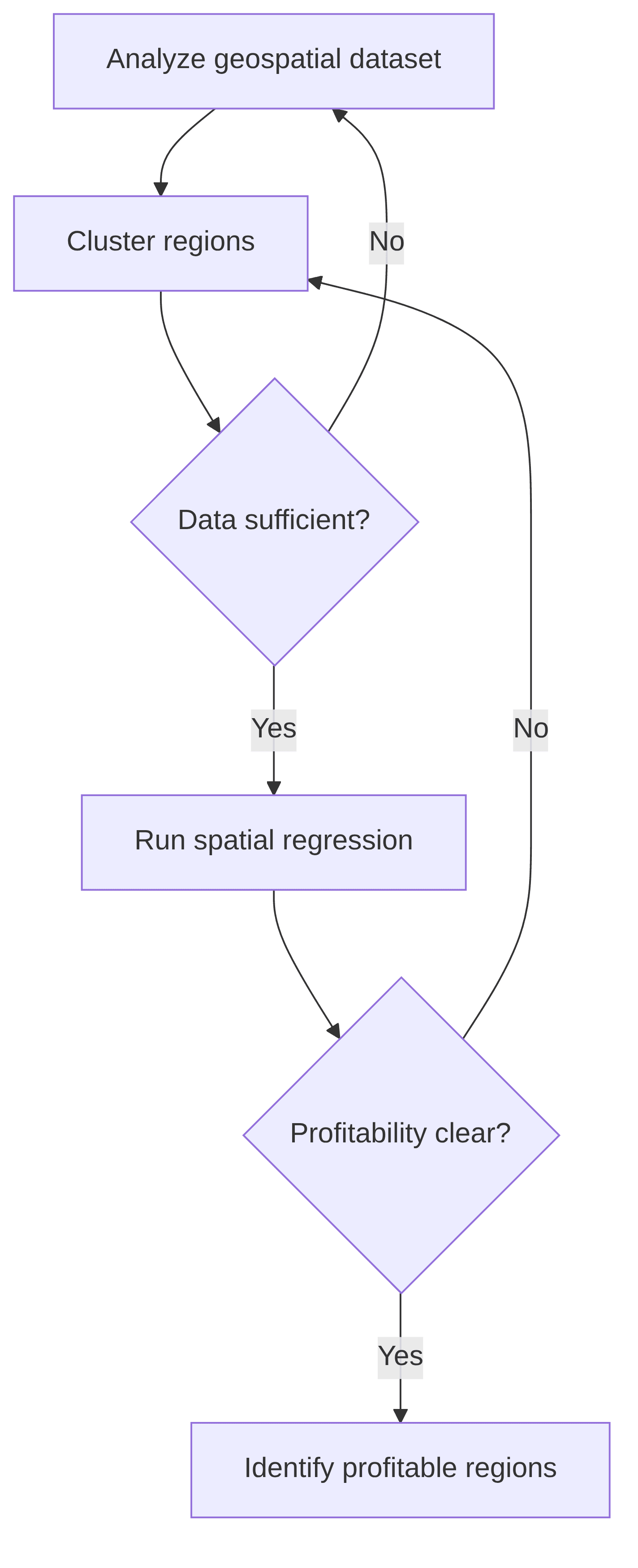 geospatial-profitability-analysis-b6e478.png