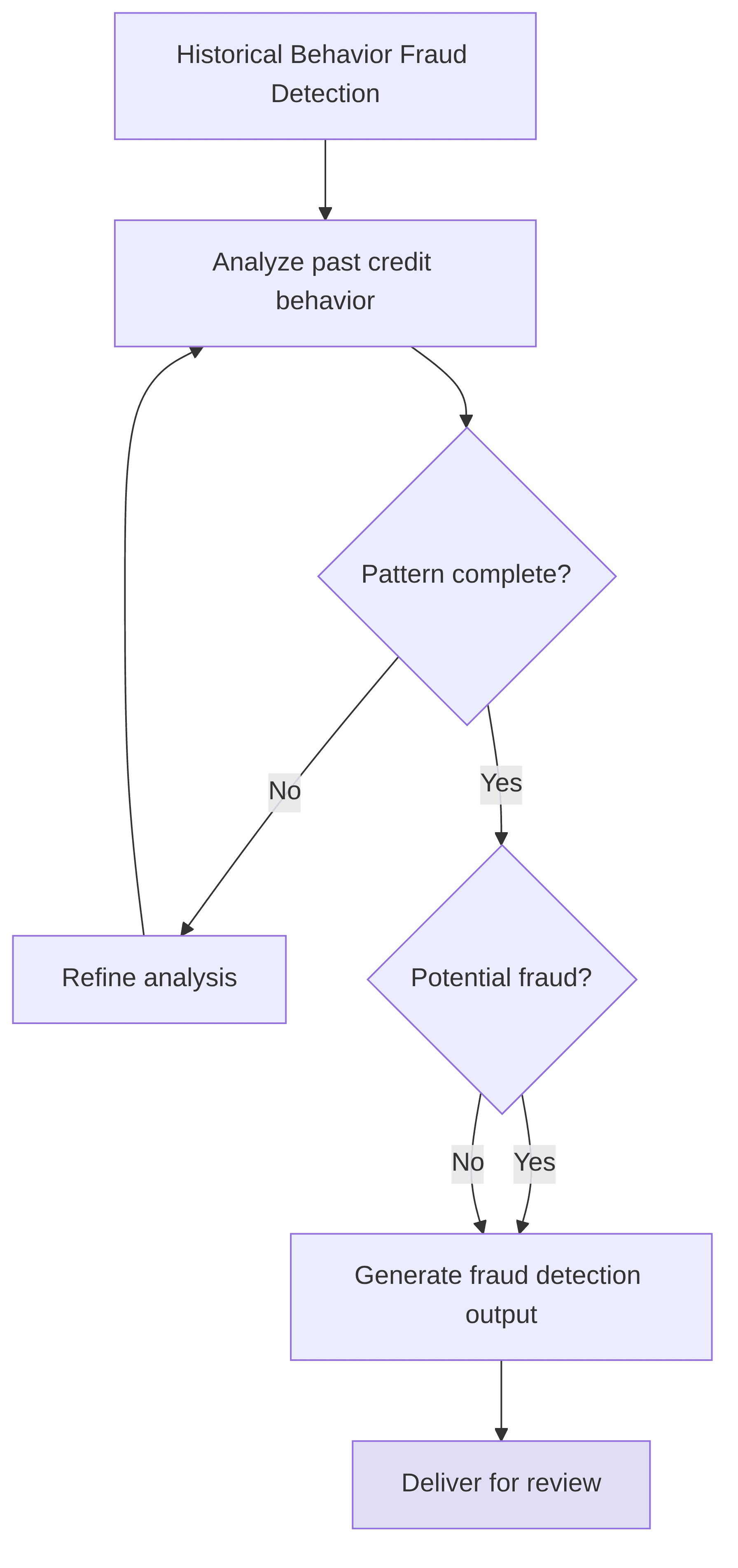 historical-behavior-fraud-detection-dbf4d4.png