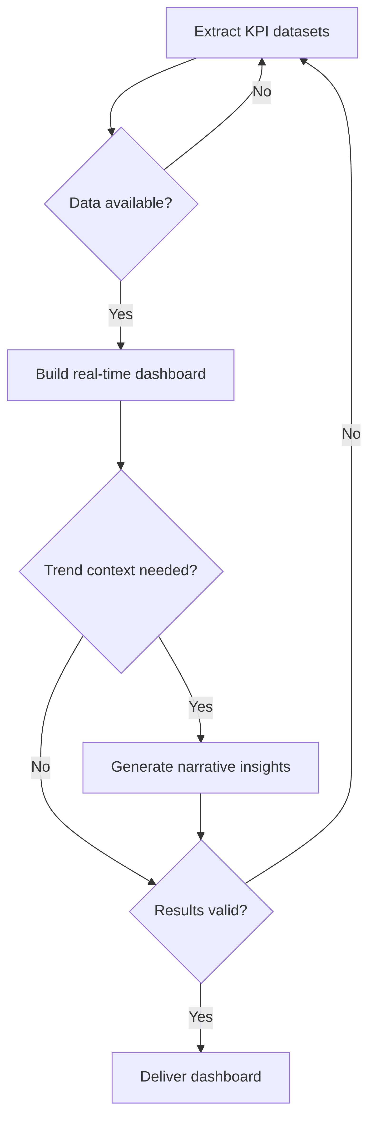 hybrid-performance-dashboard-with-narrative-insights-05c5ed.png