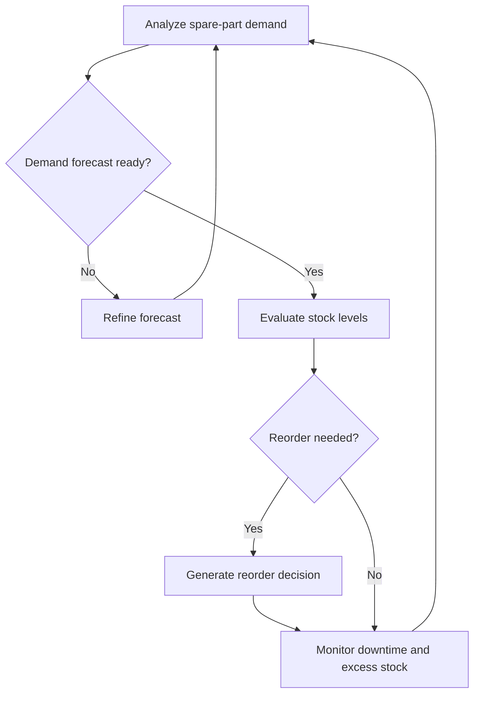 inventory-optimisation-agent-f54c62.png