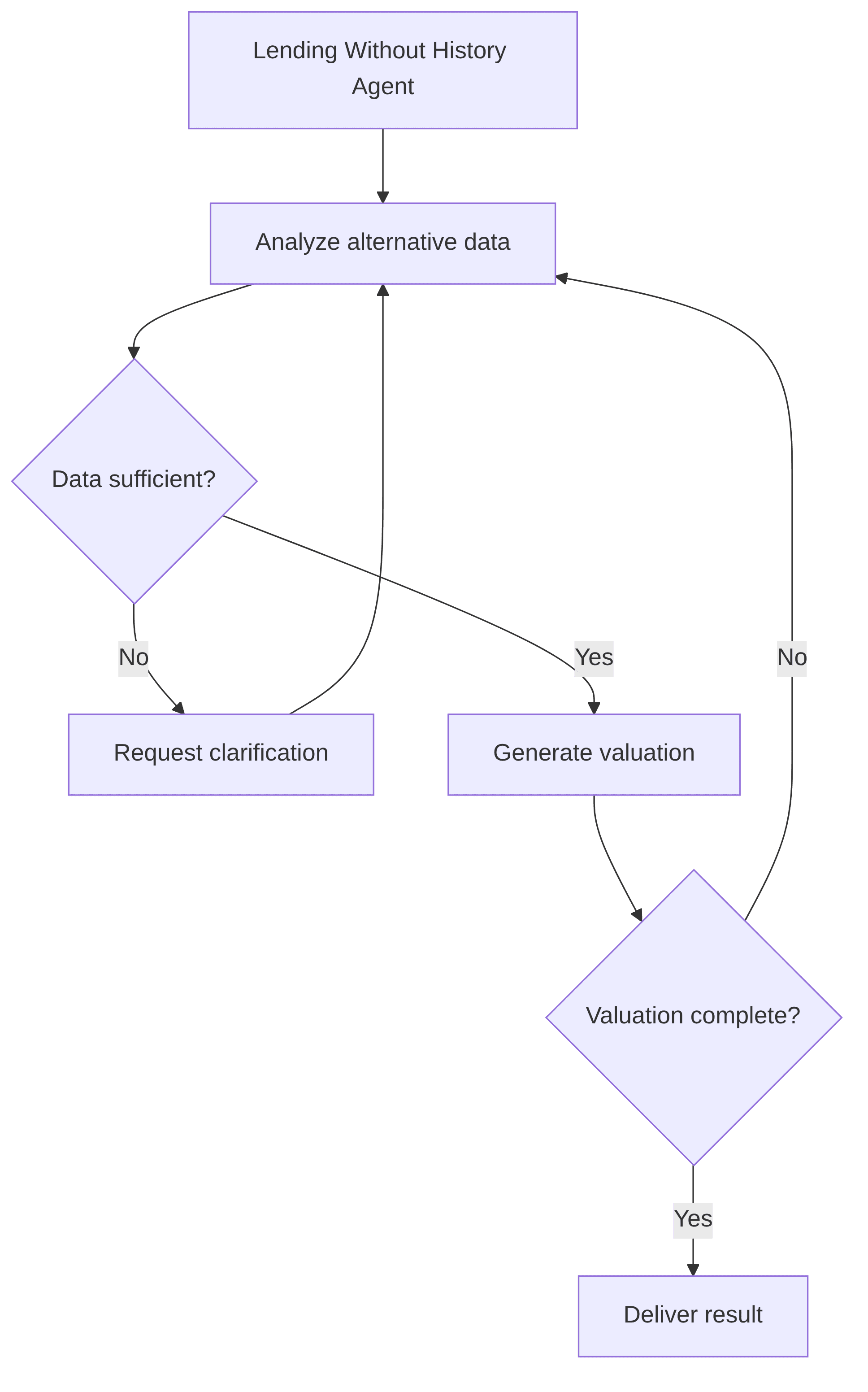 lending-without-history-agent-d28788.png