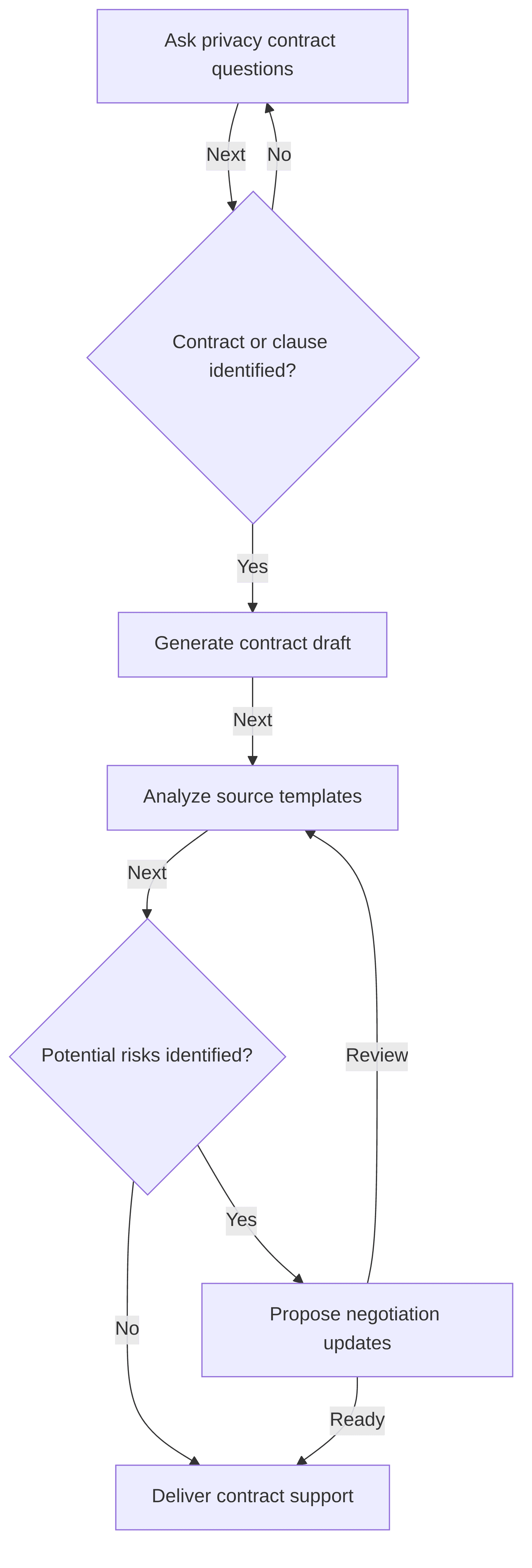 management-of-privacy-contracts-drafting-review-negotiation-96a08e.png