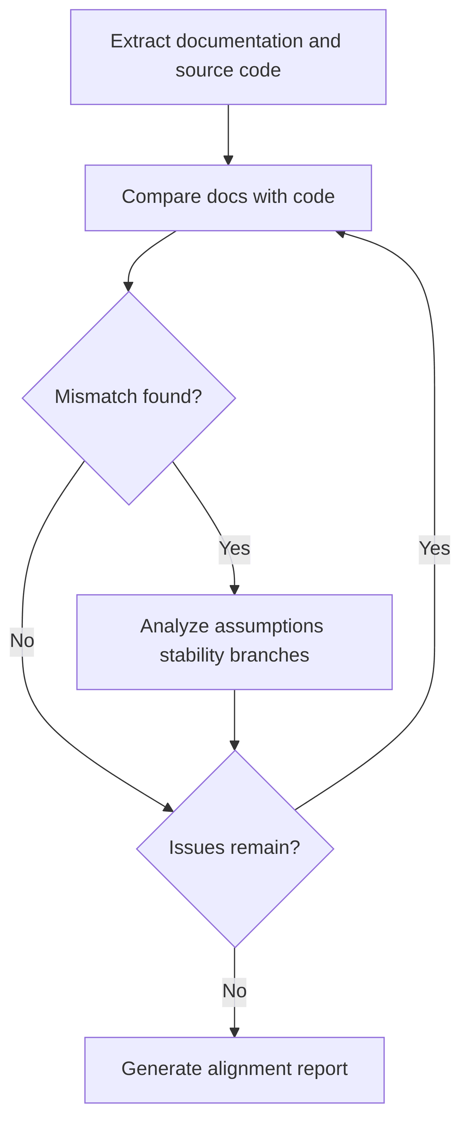 model-dev-reverse-engineer-code-from-documentation-align-0809da.png