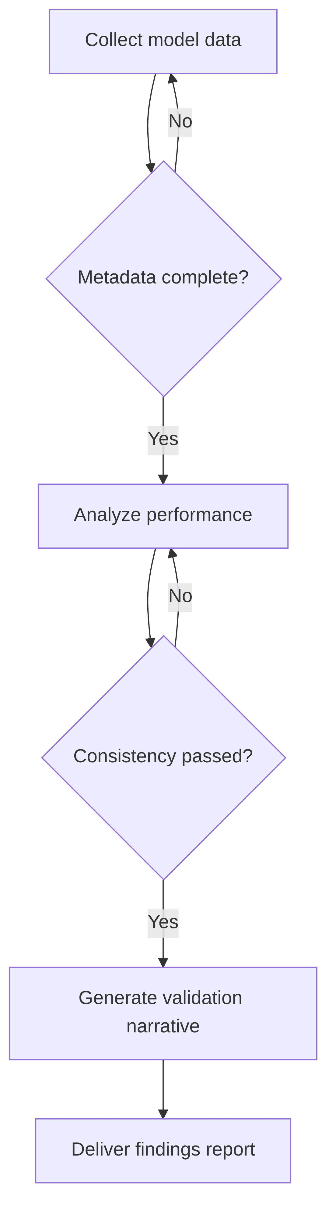 model-governance-validation-automation-942d3c.png