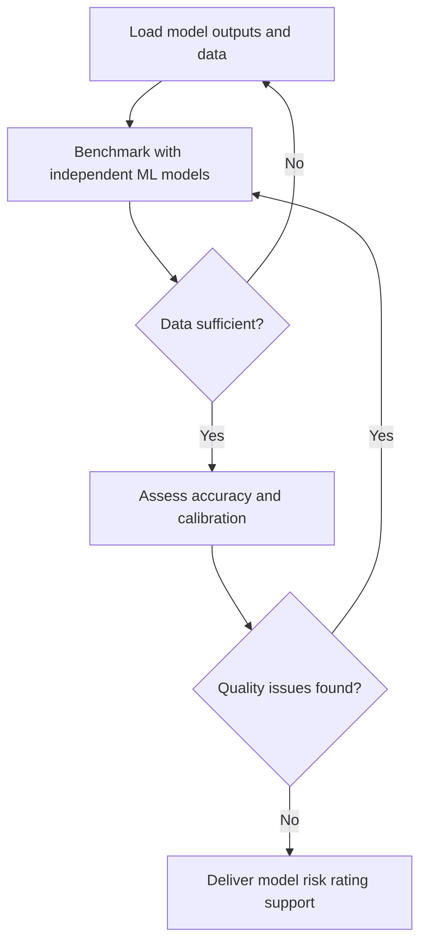 model-quality-assurance-p-c-model-risk-rating-assistant-806ca4.png