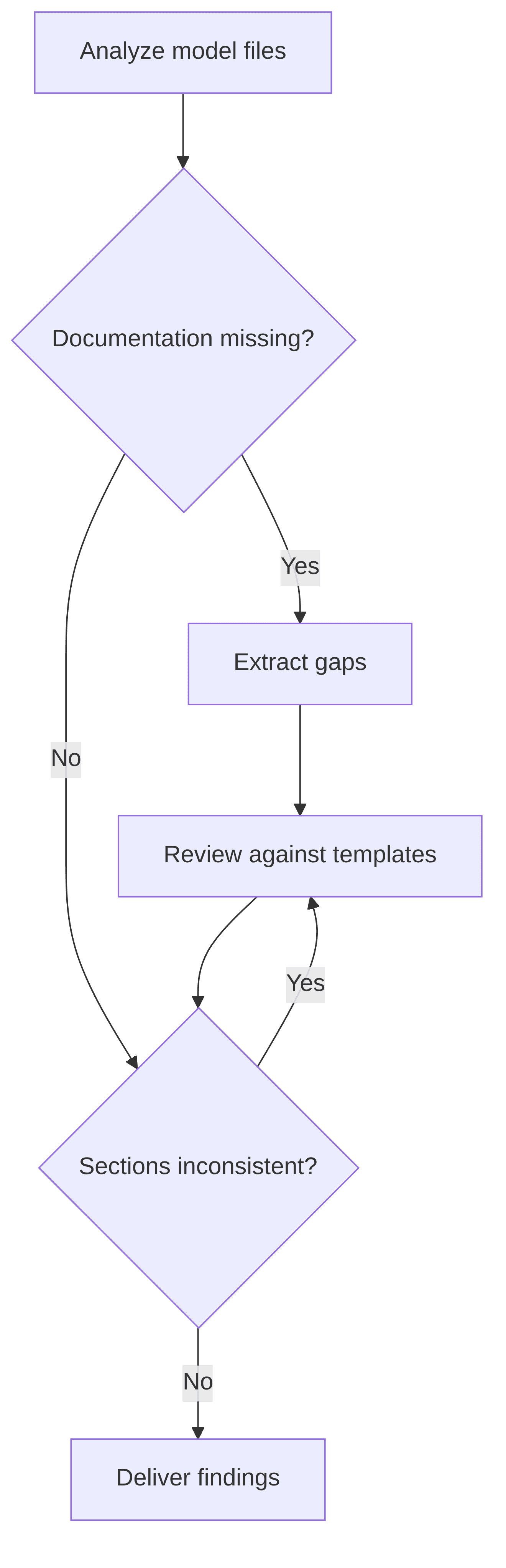 mrm-p-c-ai-powered-model-documentation-gap-detector-0ab842.png