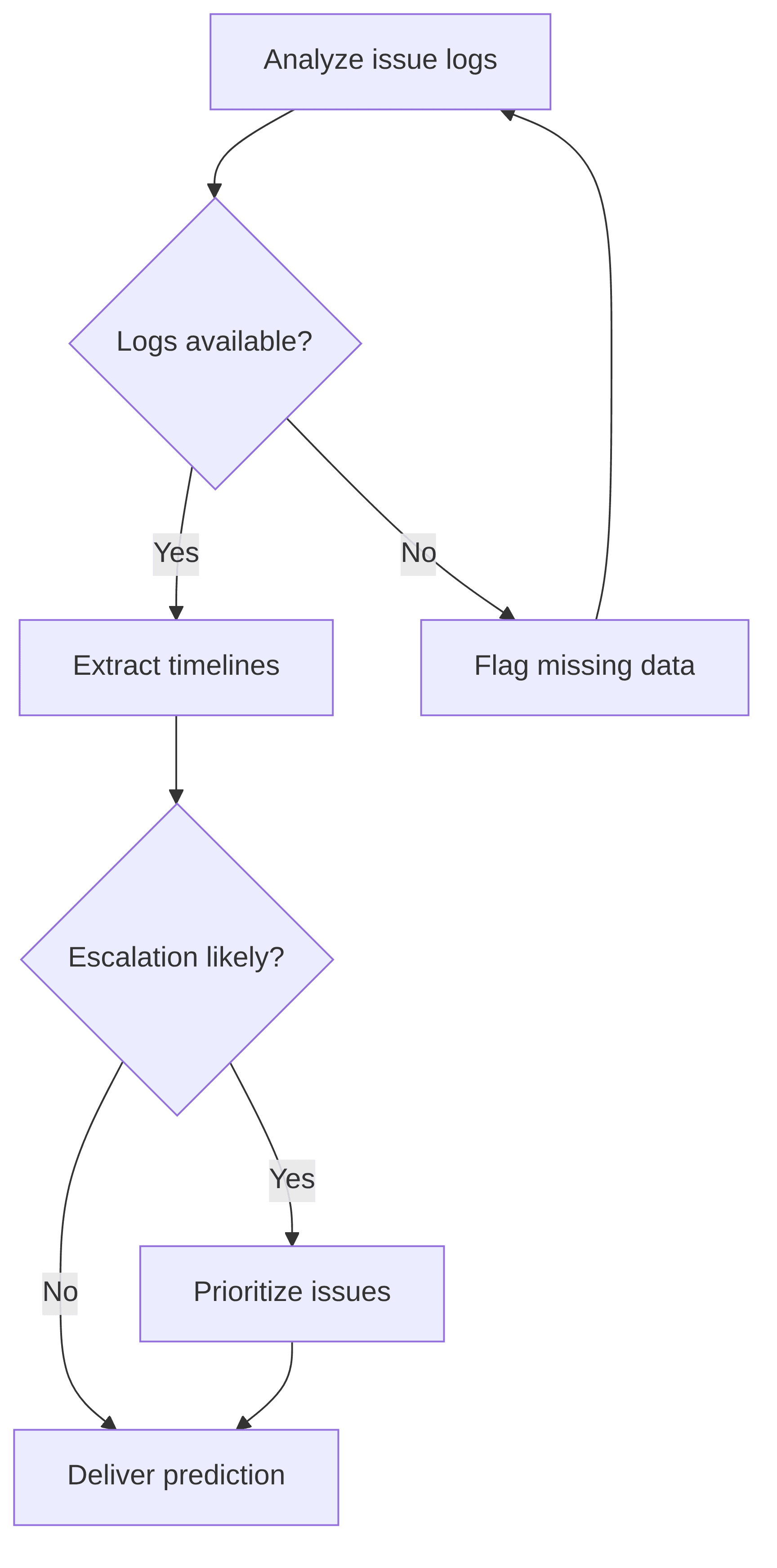 mrm-p-c-issue-tracking-and-escalation-prediction-811a15.png