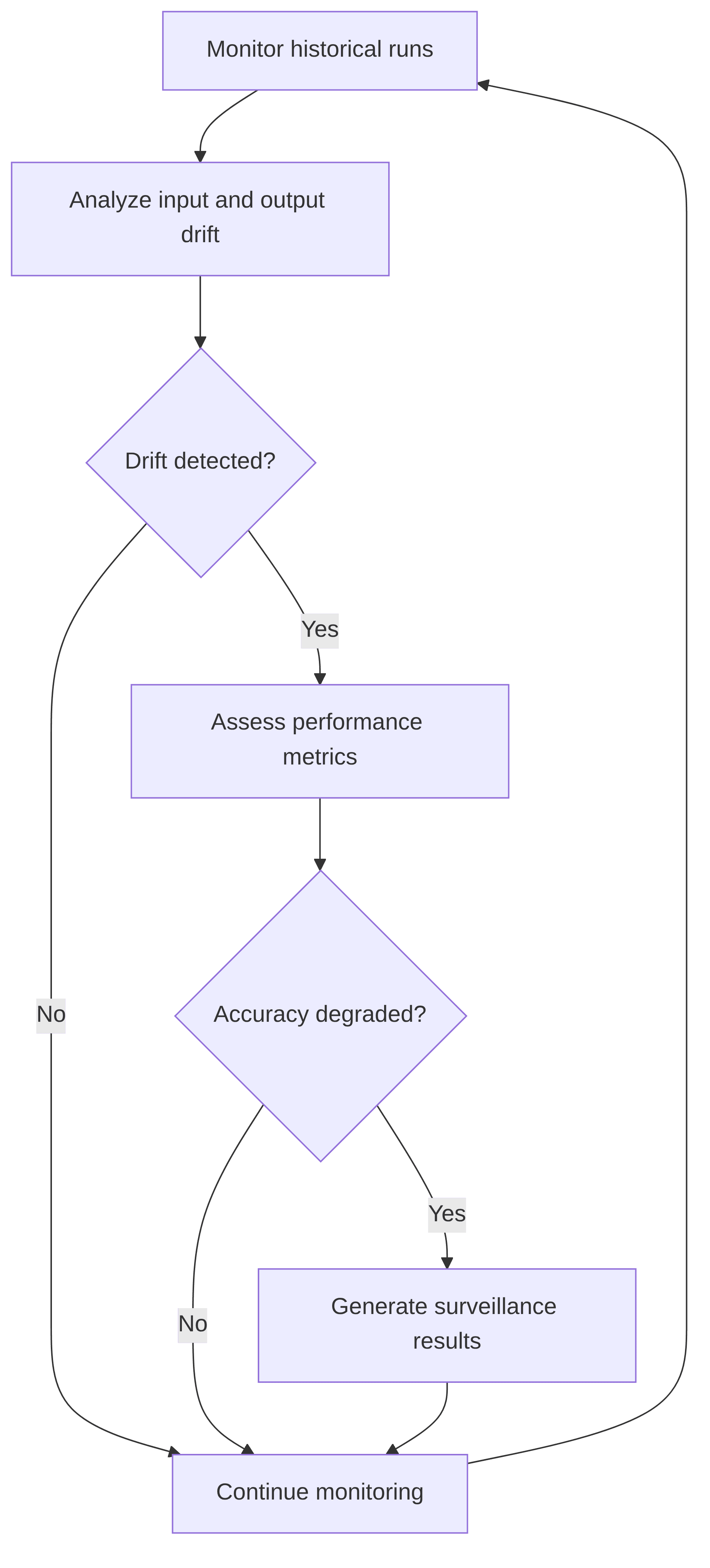 mrm-p-c-model-drift-performance-surveillance-591bd3.png