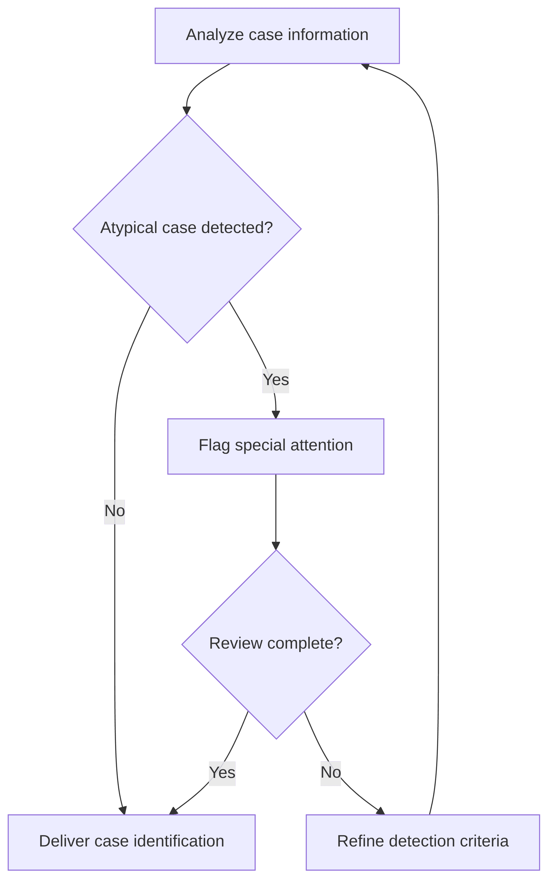 non-standard-case-identification-agent-498a94.png