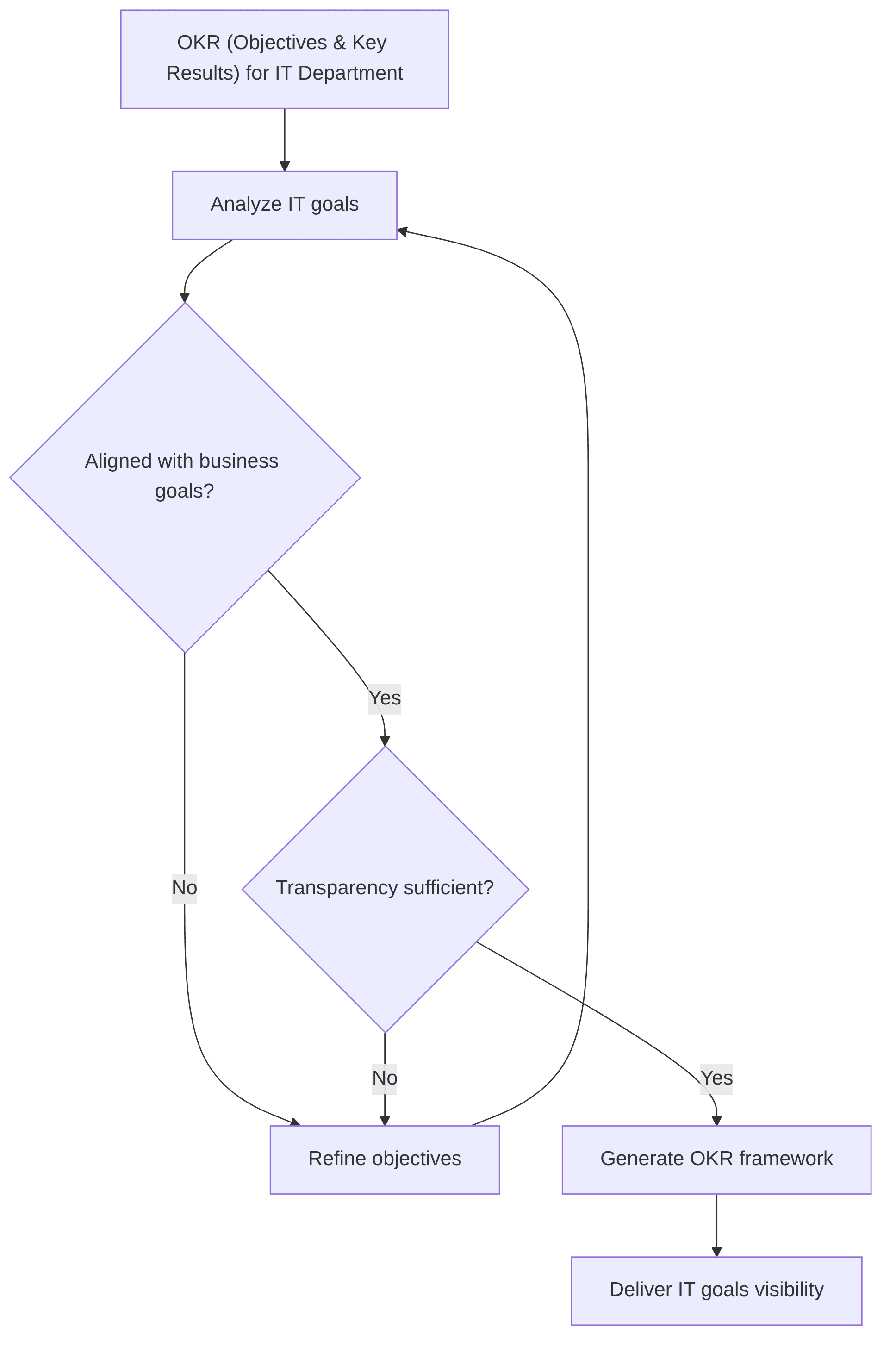 okr-objectives-key-results-for-it-department-7c8429.png