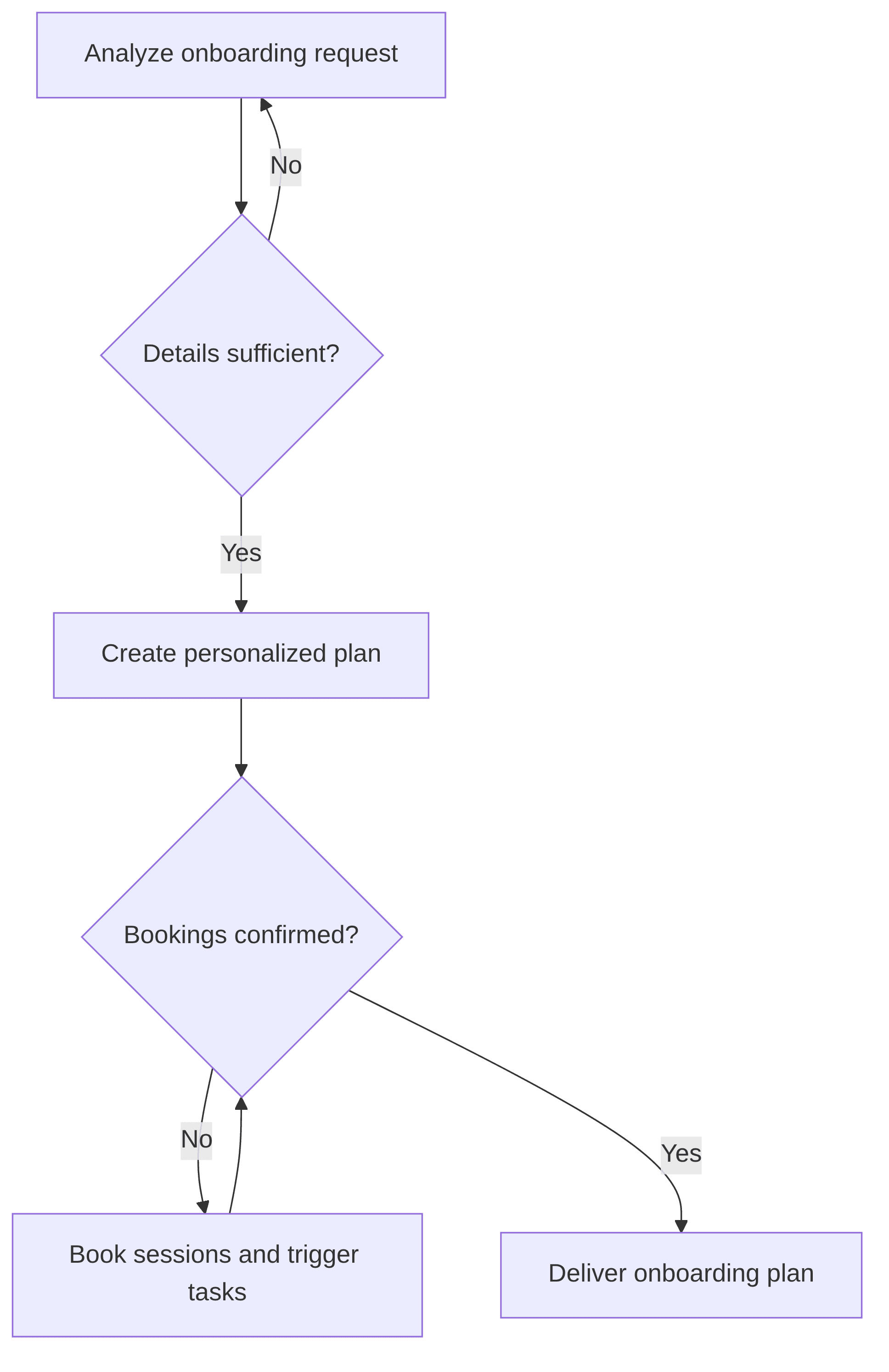 onboarding-flow-orchestrator-99a3c2.png