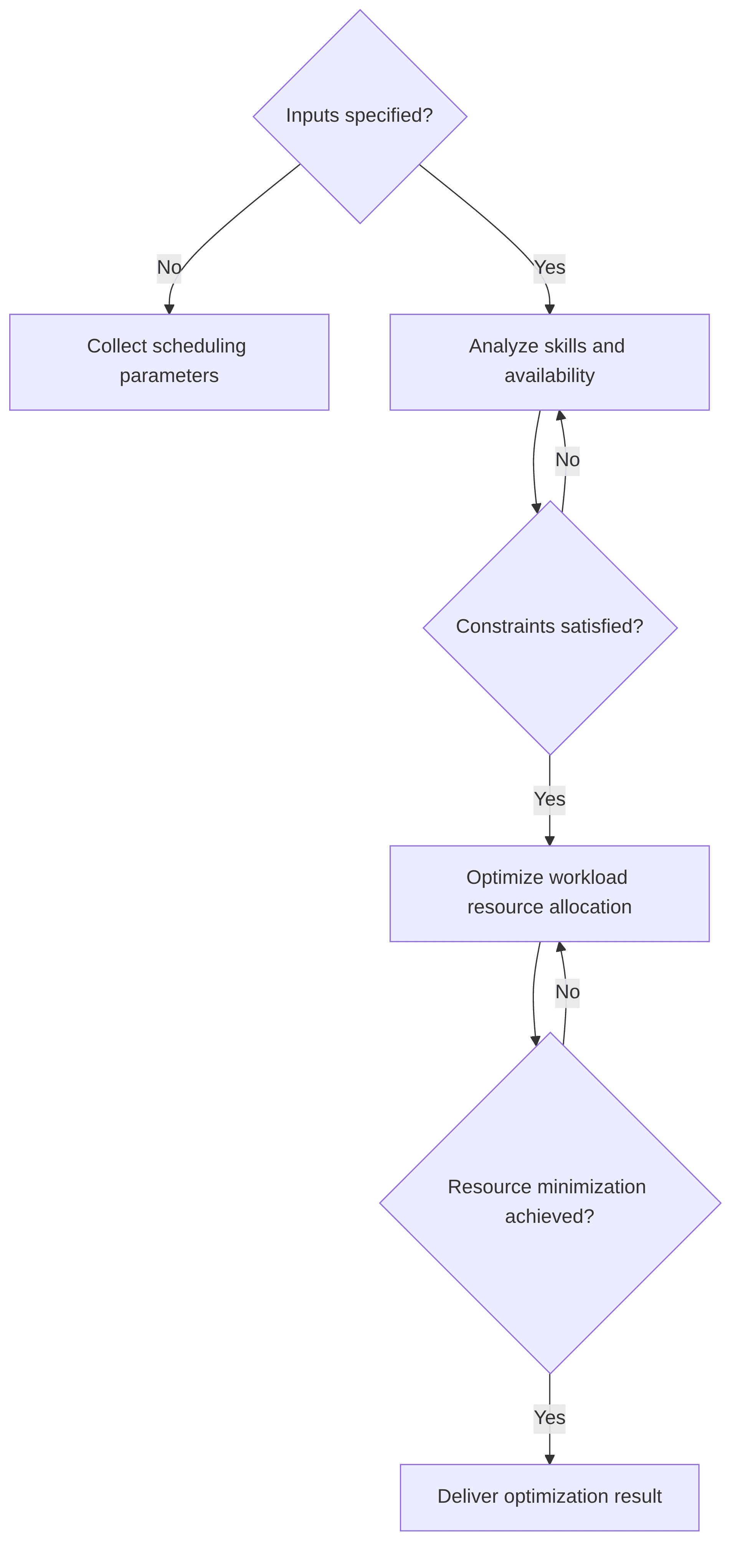 optimization-of-workload-resource-allocation-870809.png