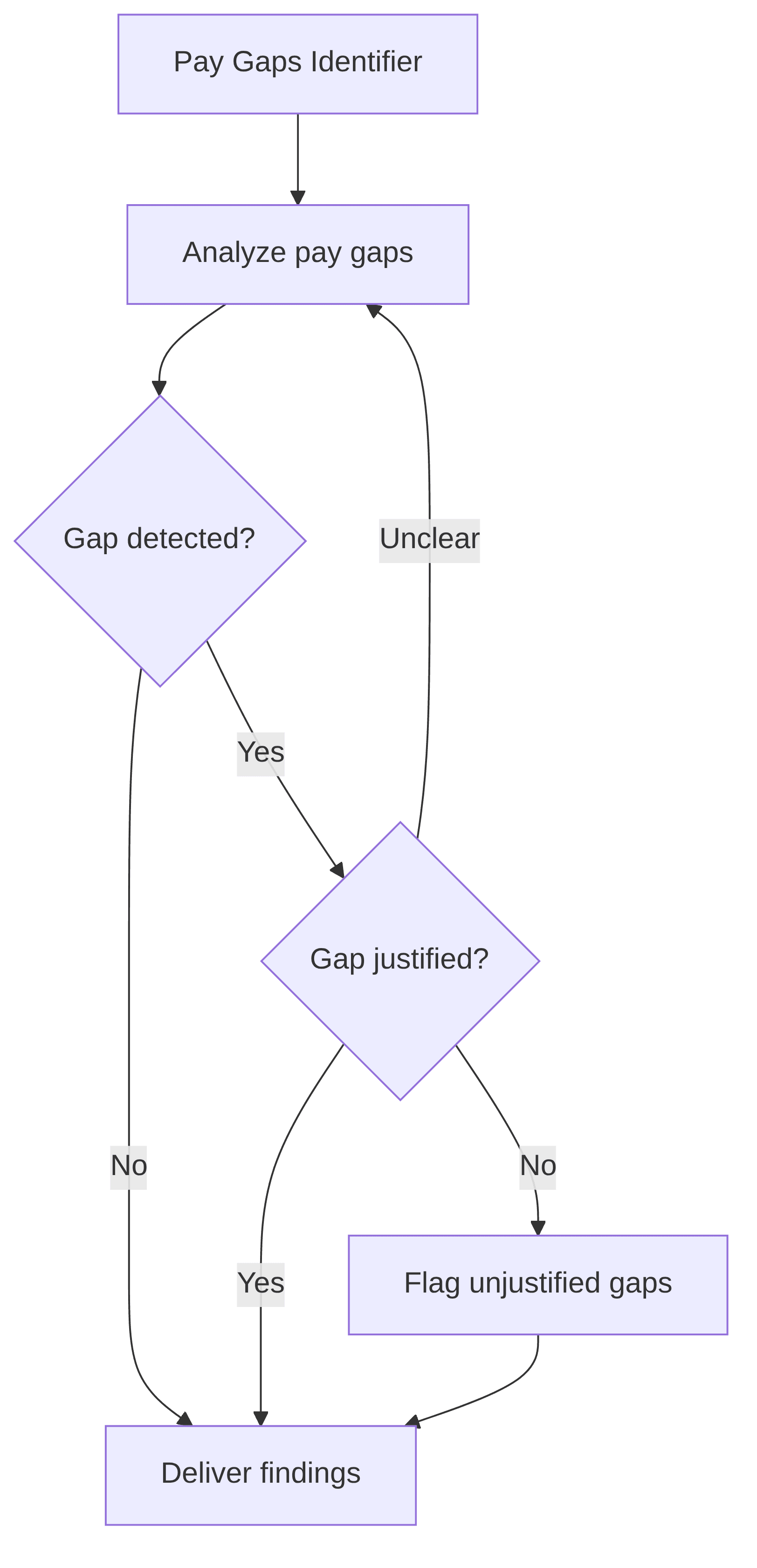pay-gaps-identifier-bf4b7b.png