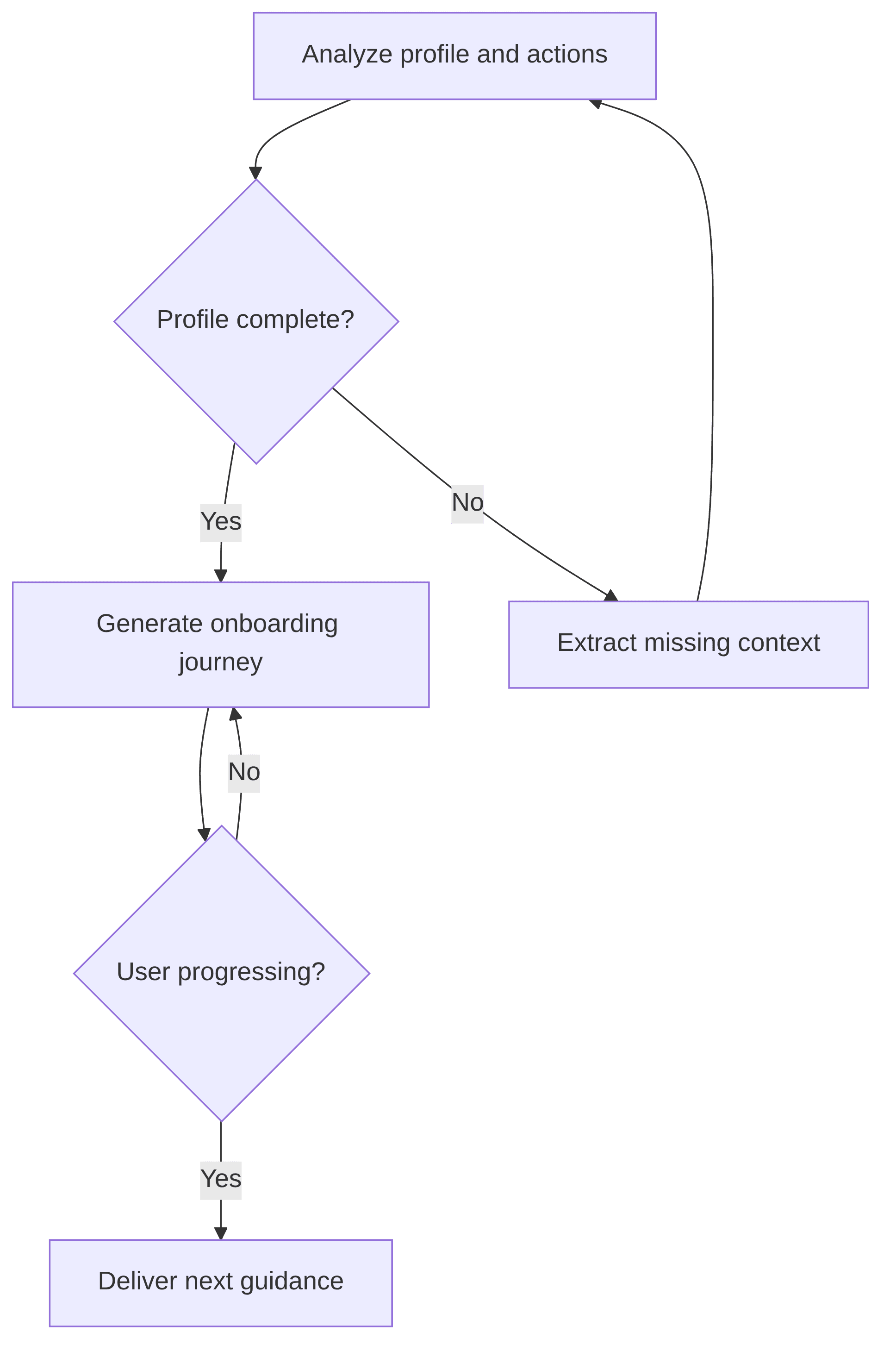 personalized-onboarding-c948fc.png